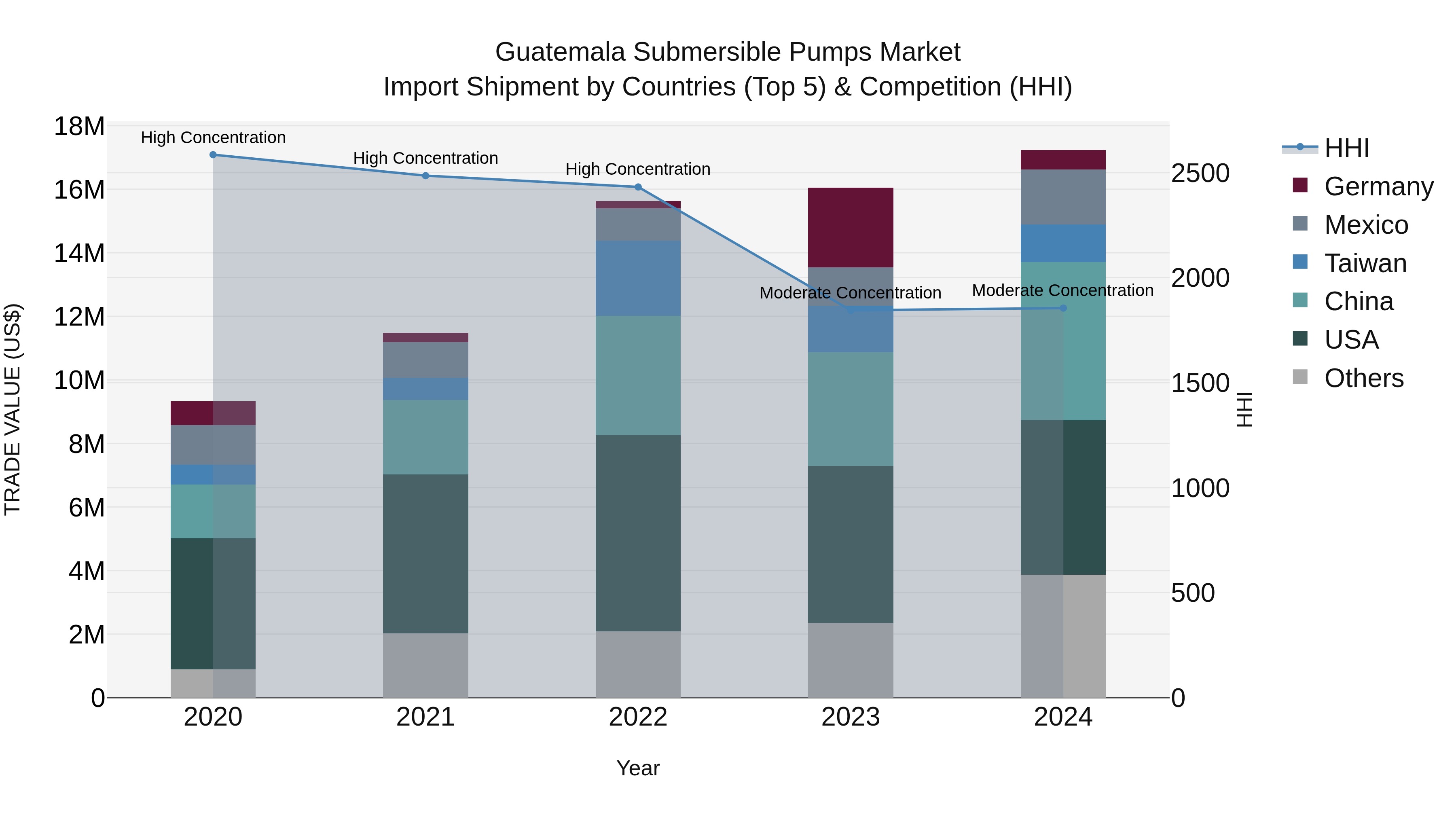 Guatemala Submersible Pumps Market Top 5 Importing Countries and Market Competition (HHI) Analysis