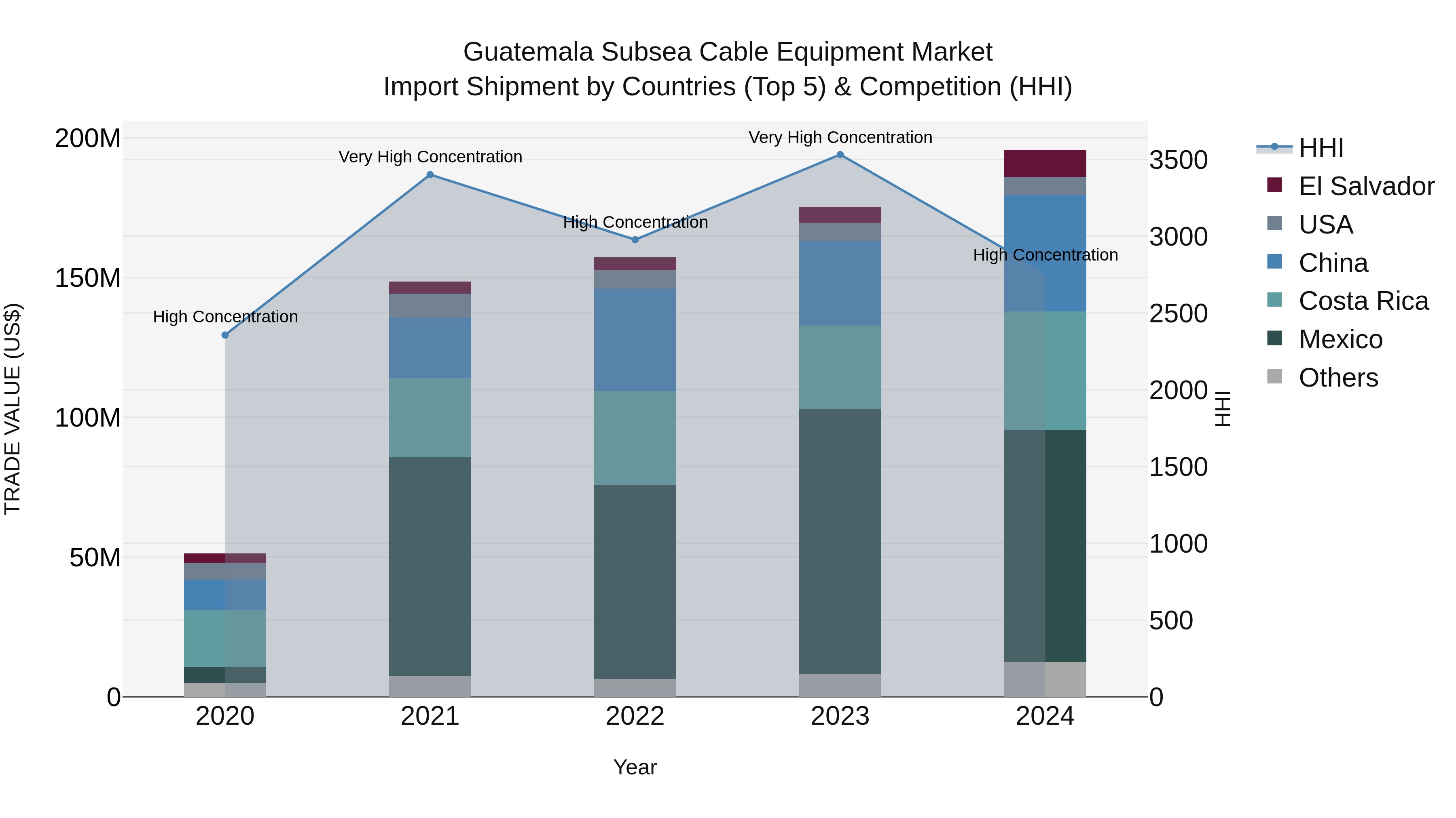 Guatemala Subsea Cable Equipment Market Top 5 Importing Countries and Market Competition (HHI) Analysis