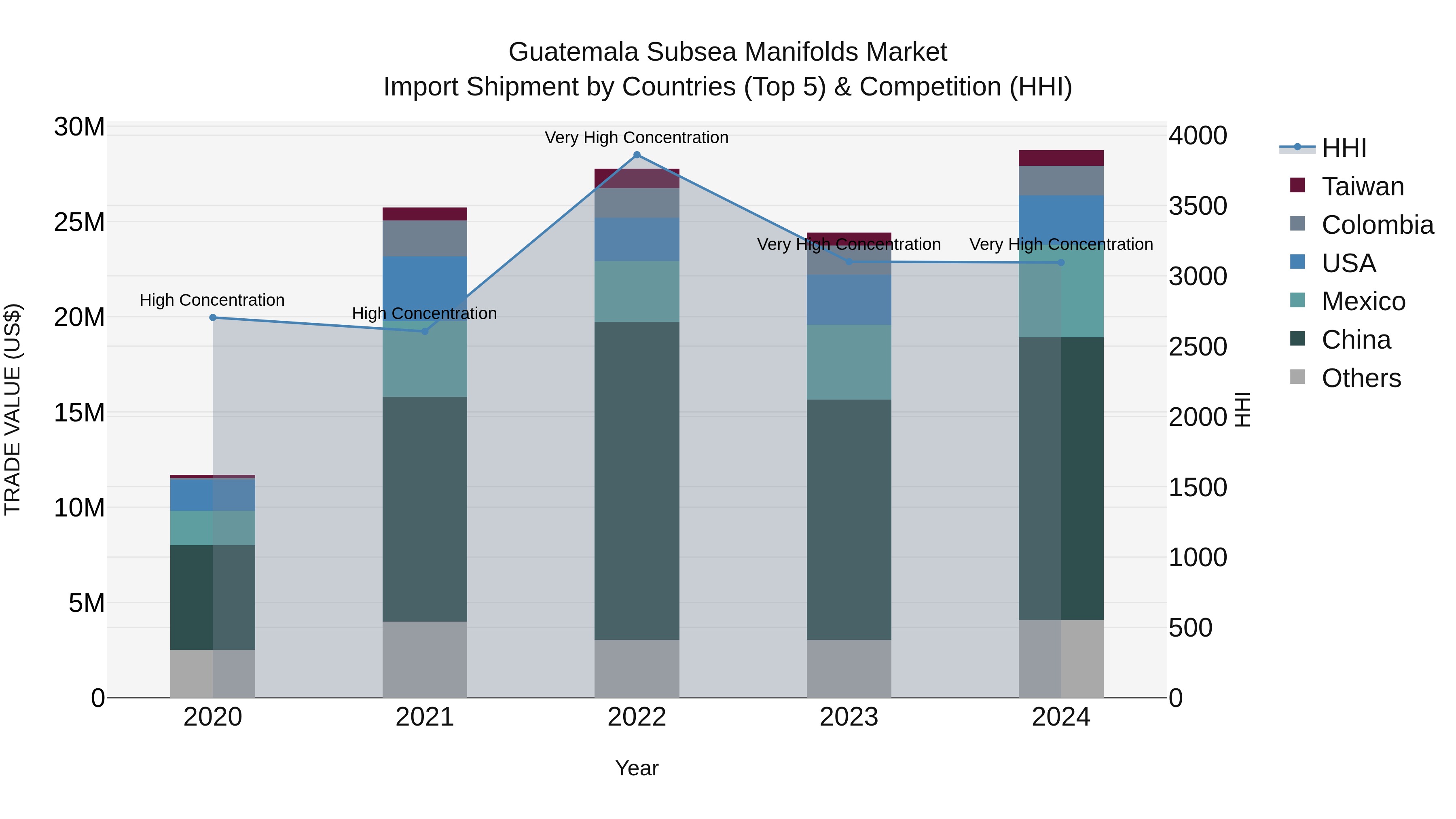 Guatemala Subsea Manifolds Market Top 5 Importing Countries and Market Competition (HHI) Analysis