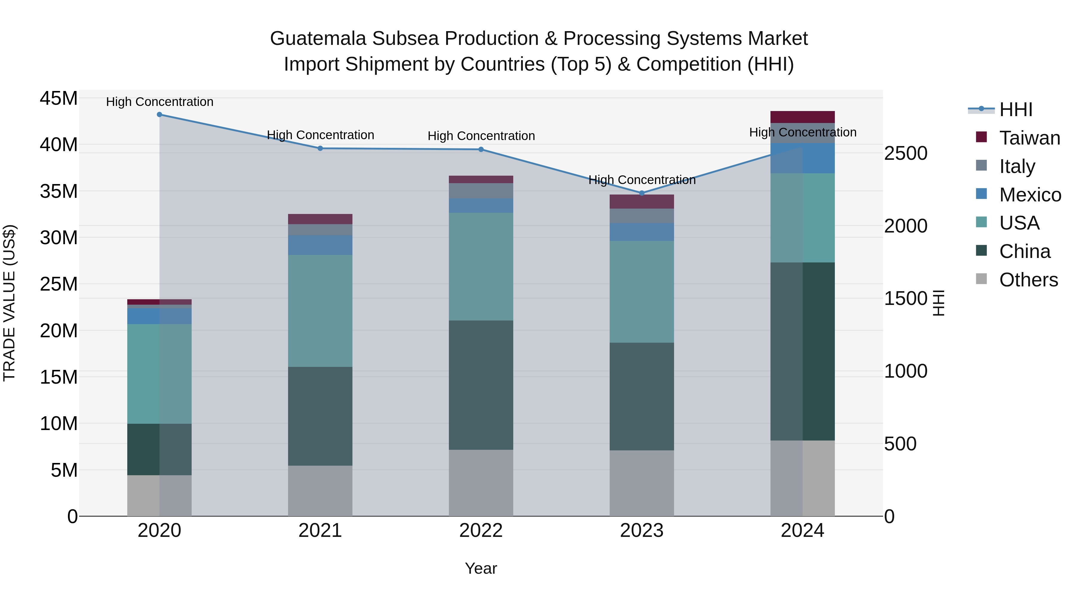 Guatemala Subsea Production & Processing Systems Market Top 5 Importing Countries and Market Competition (HHI) Analysis