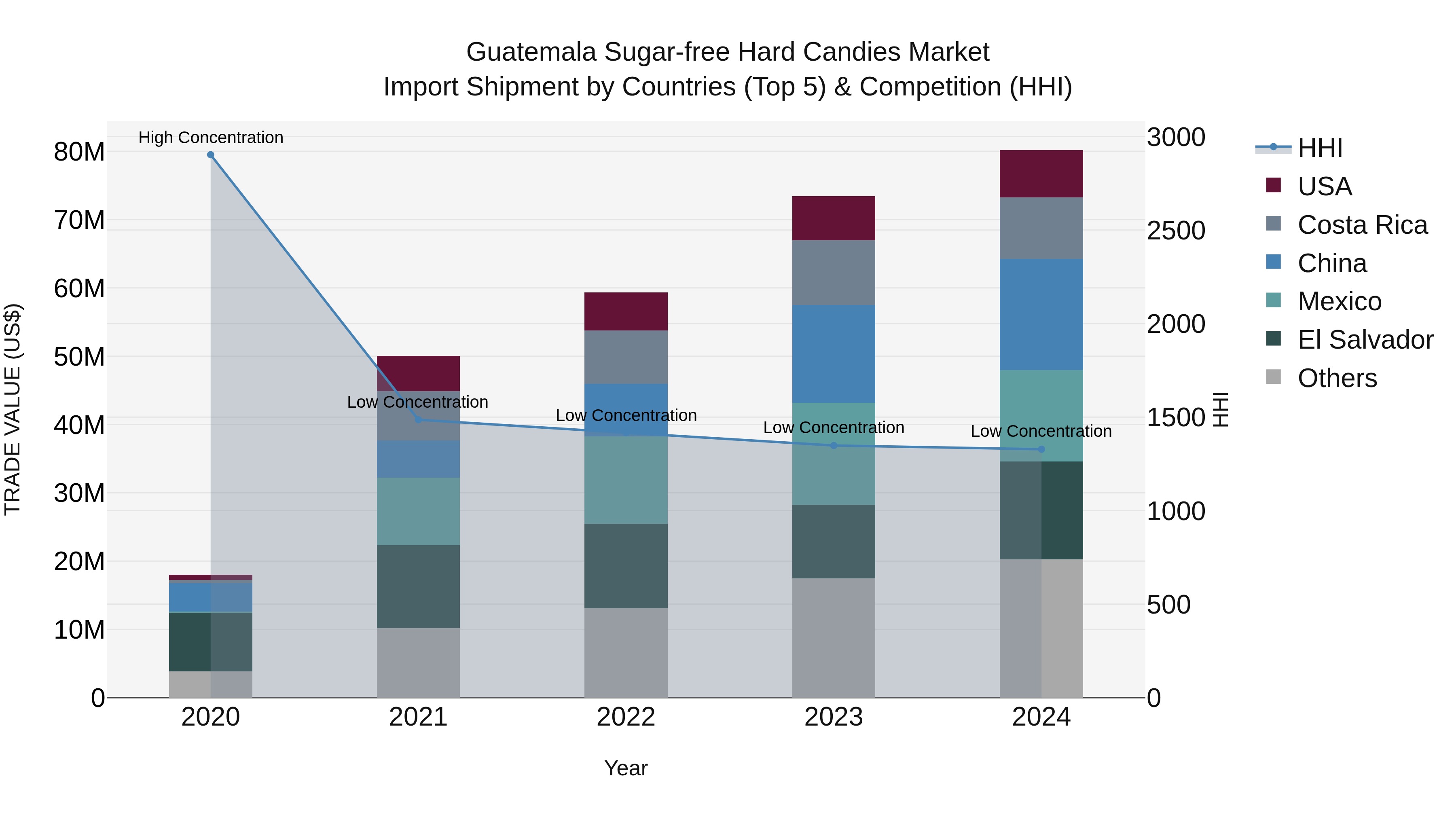 Guatemala Sugar Free Hard Candies Market Top 5 Importing Countries and Market Competition (HHI) Analysis