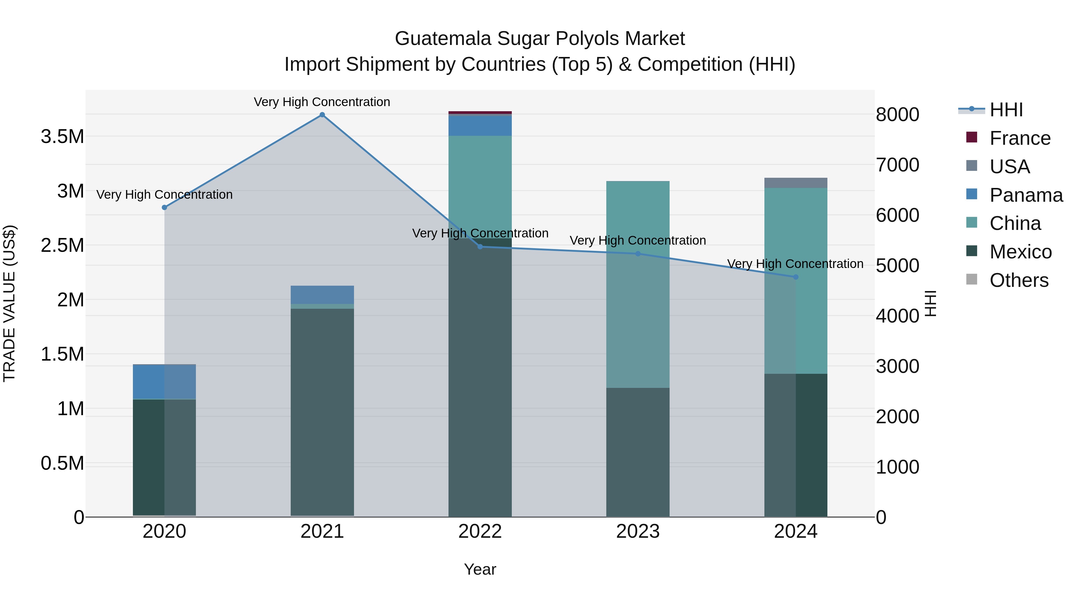 Guatemala Sugar Polyols Market Top 5 Importing Countries and Market Competition (HHI) Analysis