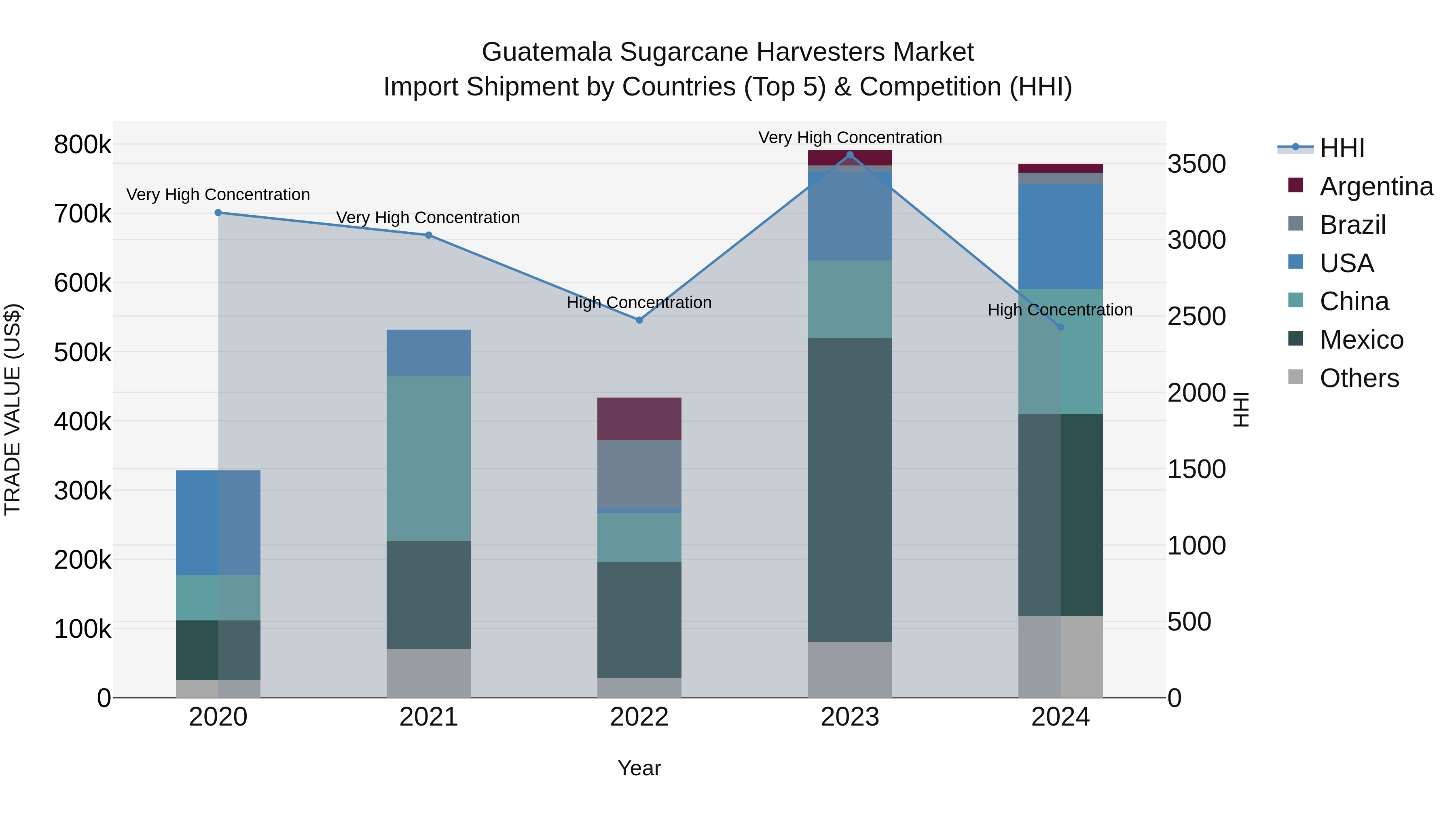 Guatemala Sugarcane Harvesters Market Top 5 Importing Countries and Market Competition (HHI) Analysis