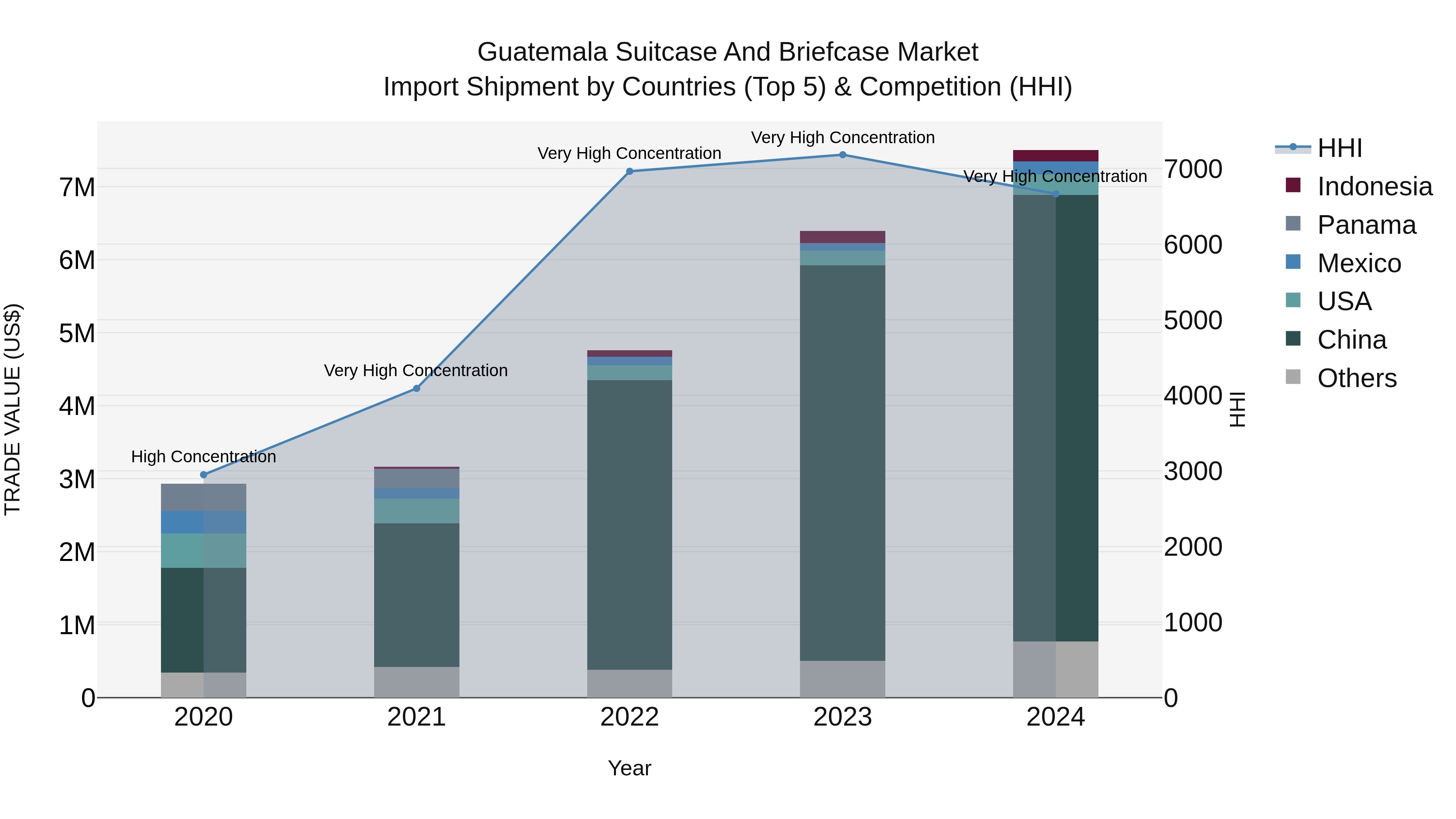 Guatemala Suitcase And Briefcase Market Top 5 Importing Countries and Market Competition (HHI) Analysis
