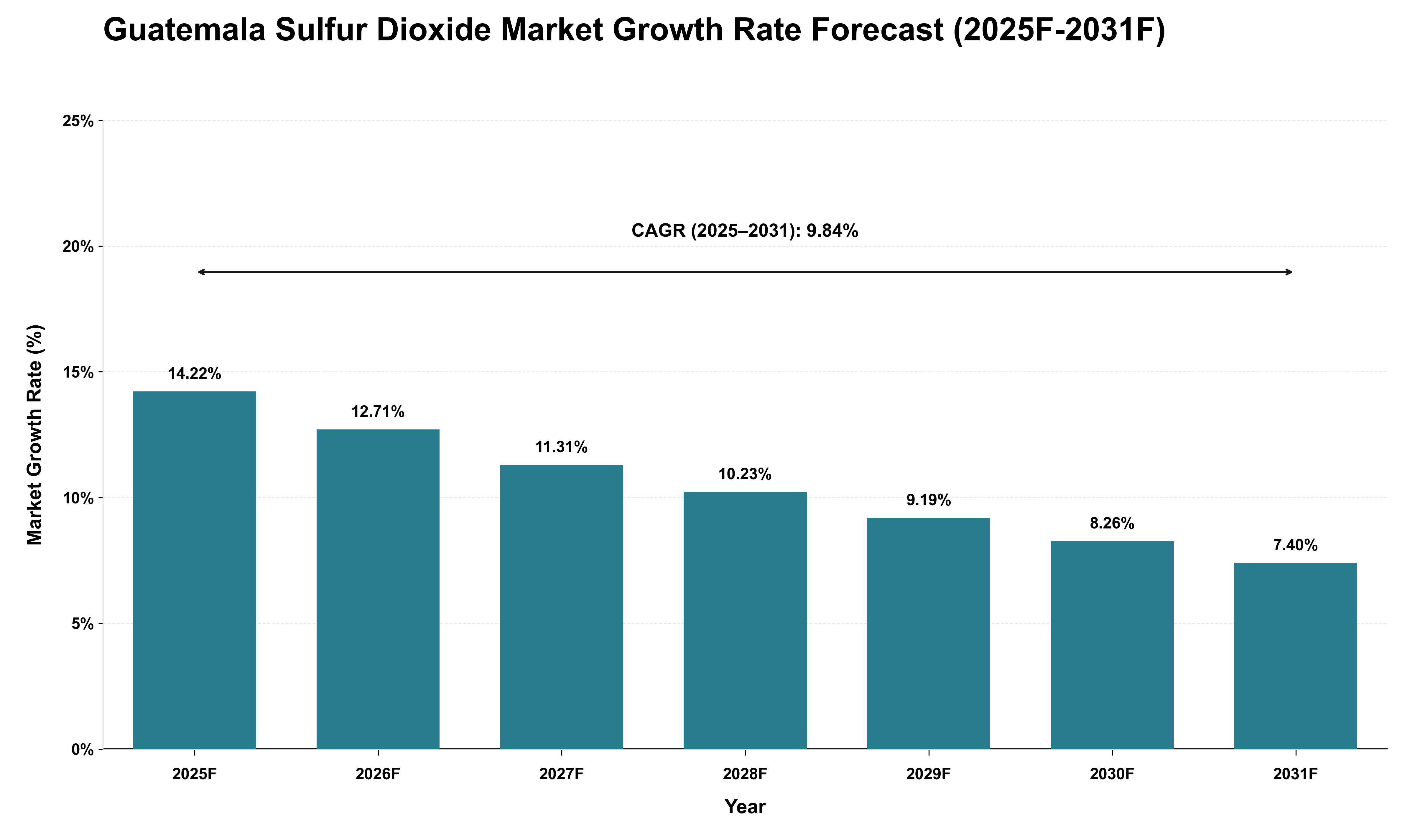 Guatemala Sulfur Dioxide Market Growth Rate Analysis (2025 - 2031)