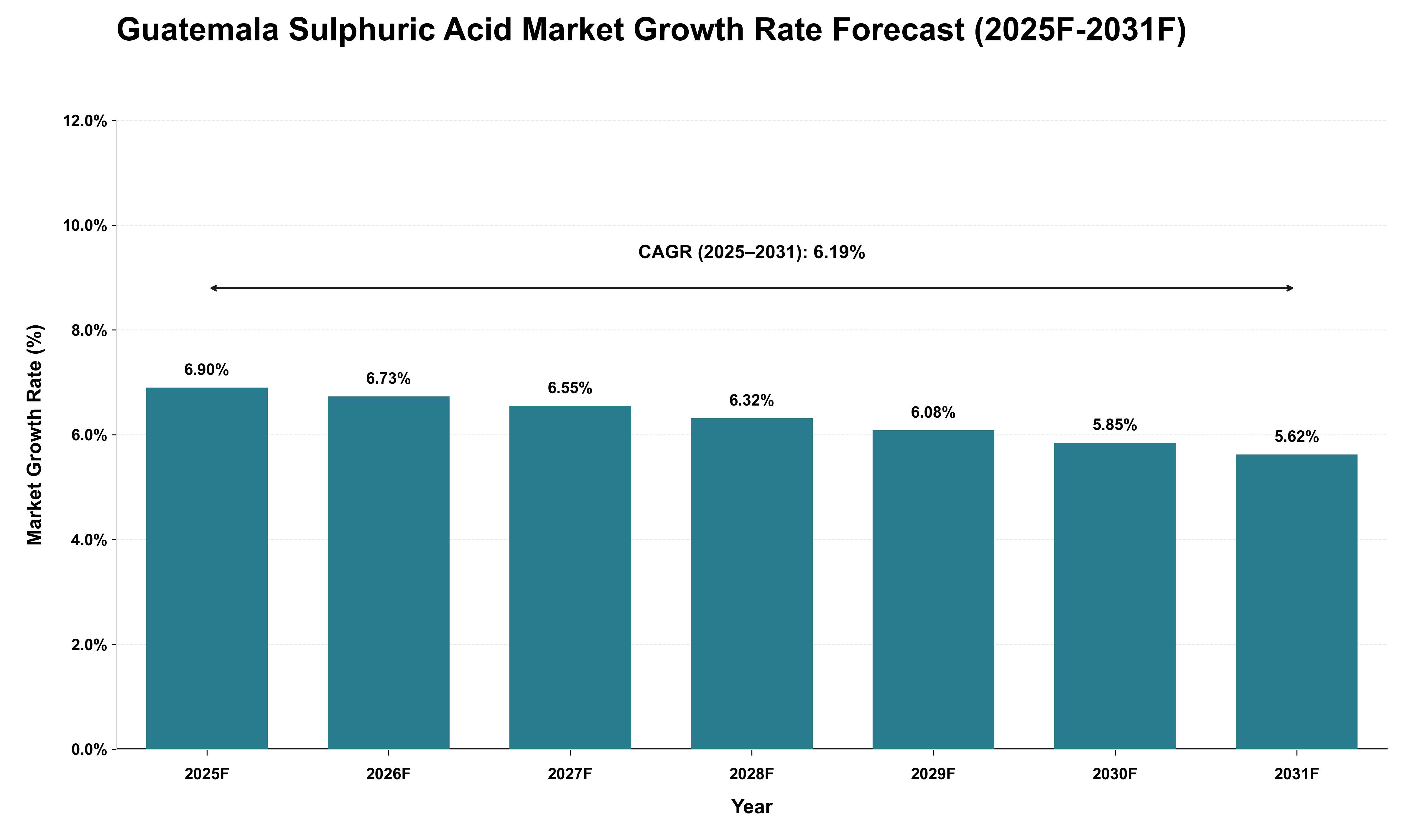 Guatemala Sulphuric Acid Market Growth Rate Analysis (2025 - 2031)