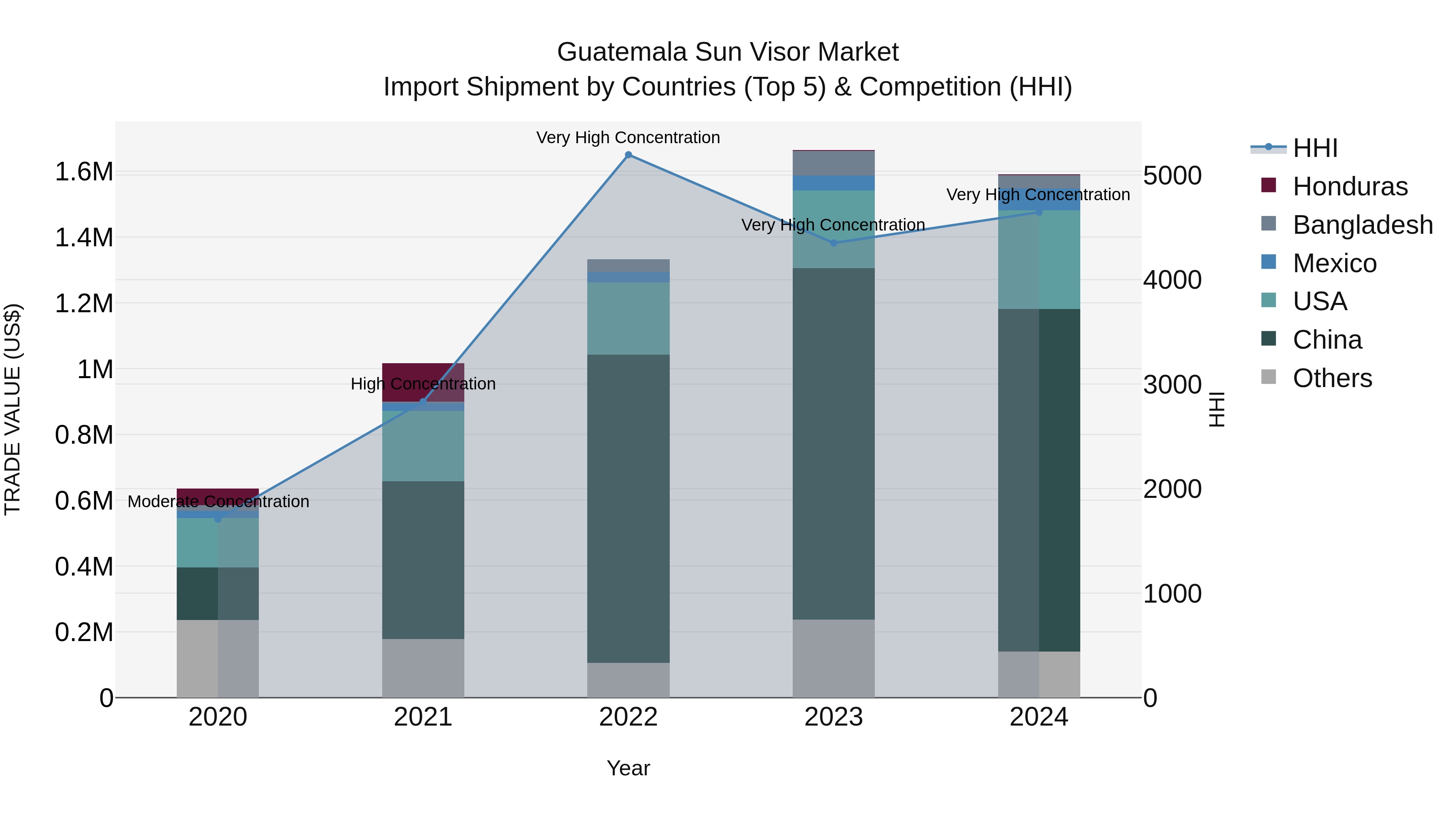 Guatemala Sun Visor Market Top 5 Importing Countries and Market Competition (HHI) Analysis