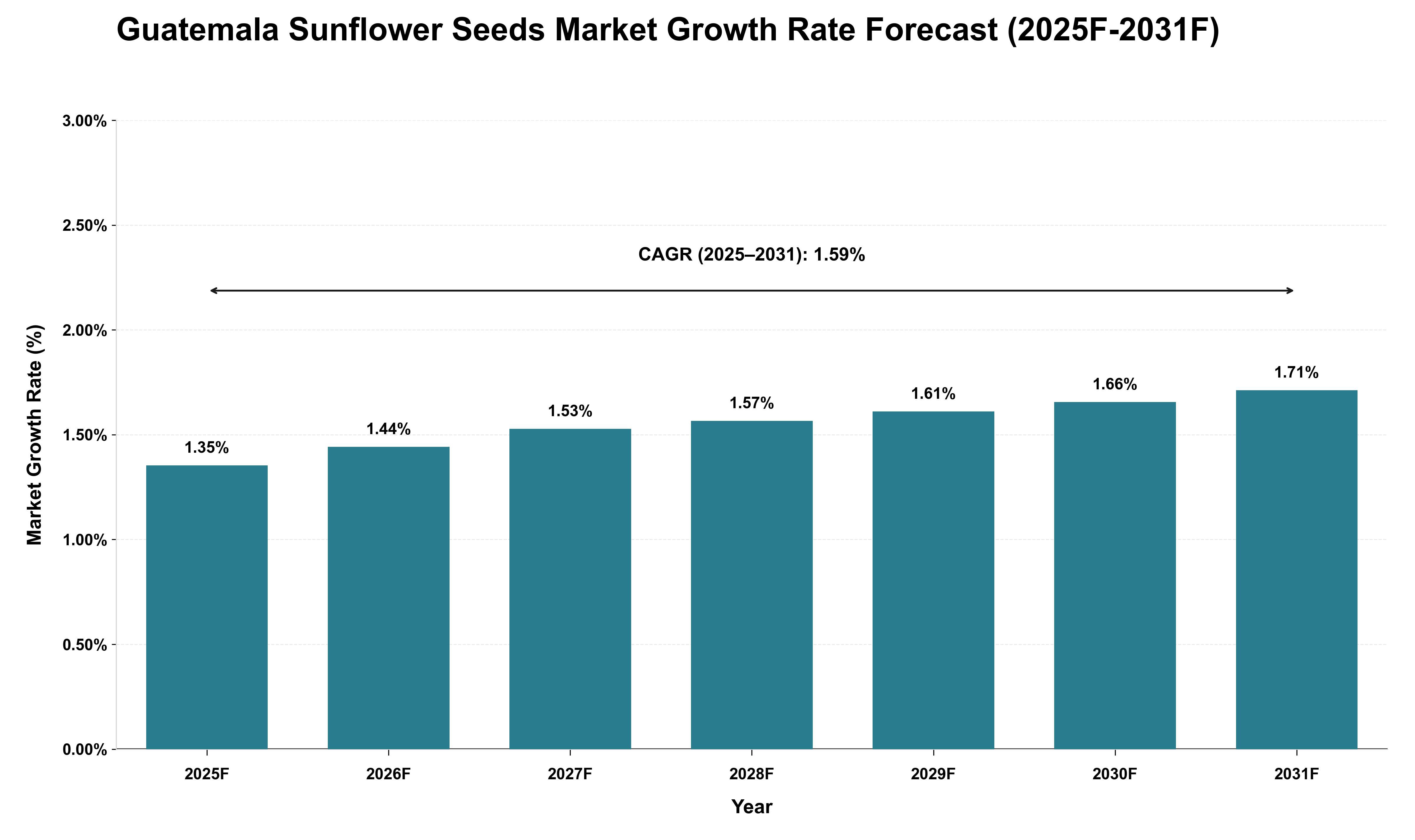 Guatemala Sunflower Seeds Market Growth Rate Analysis (2025 - 2031)