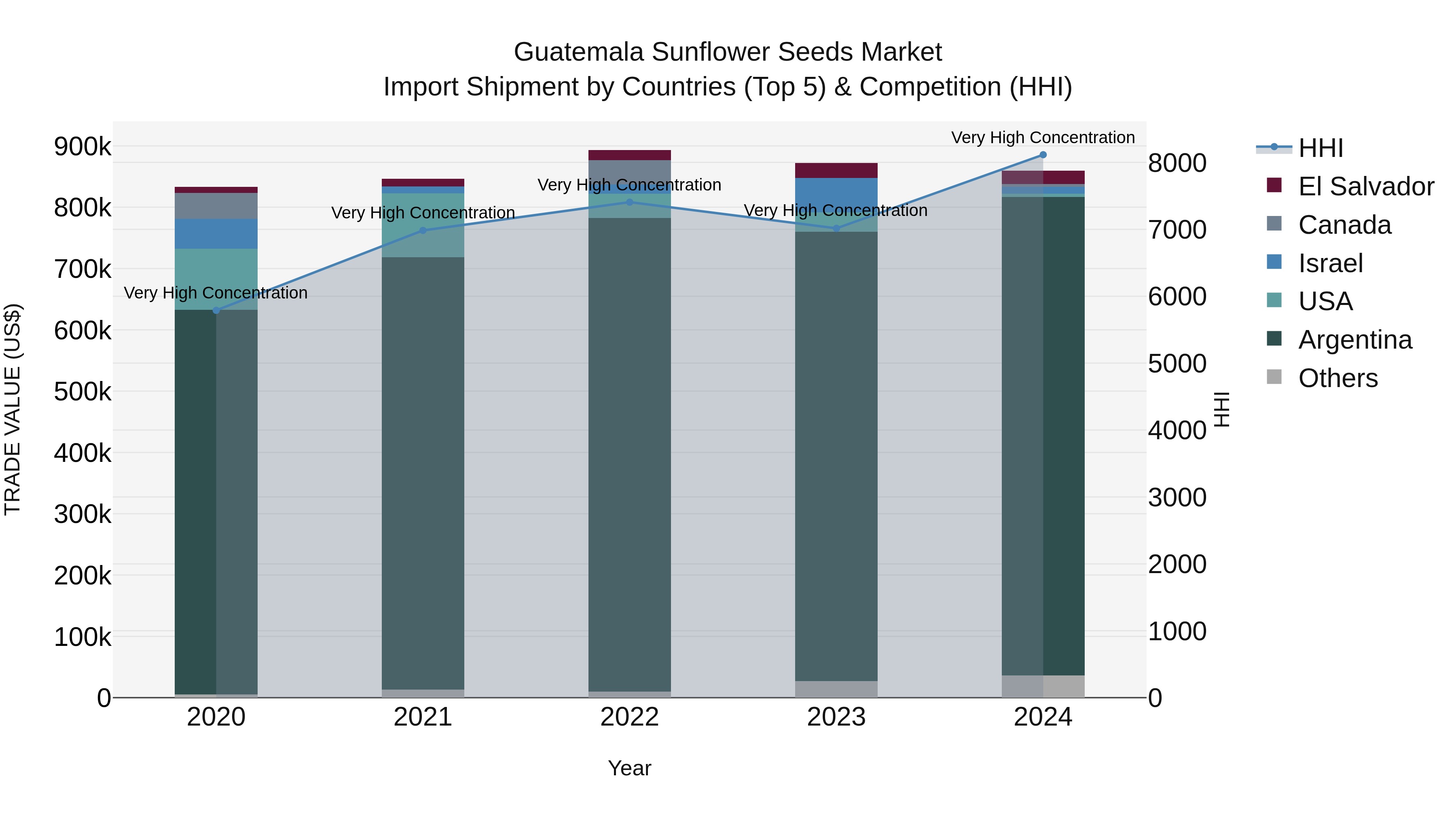 Guatemala Sunflower Seeds Market Top 5 Importing Countries and Market Competition (HHI) Analysis