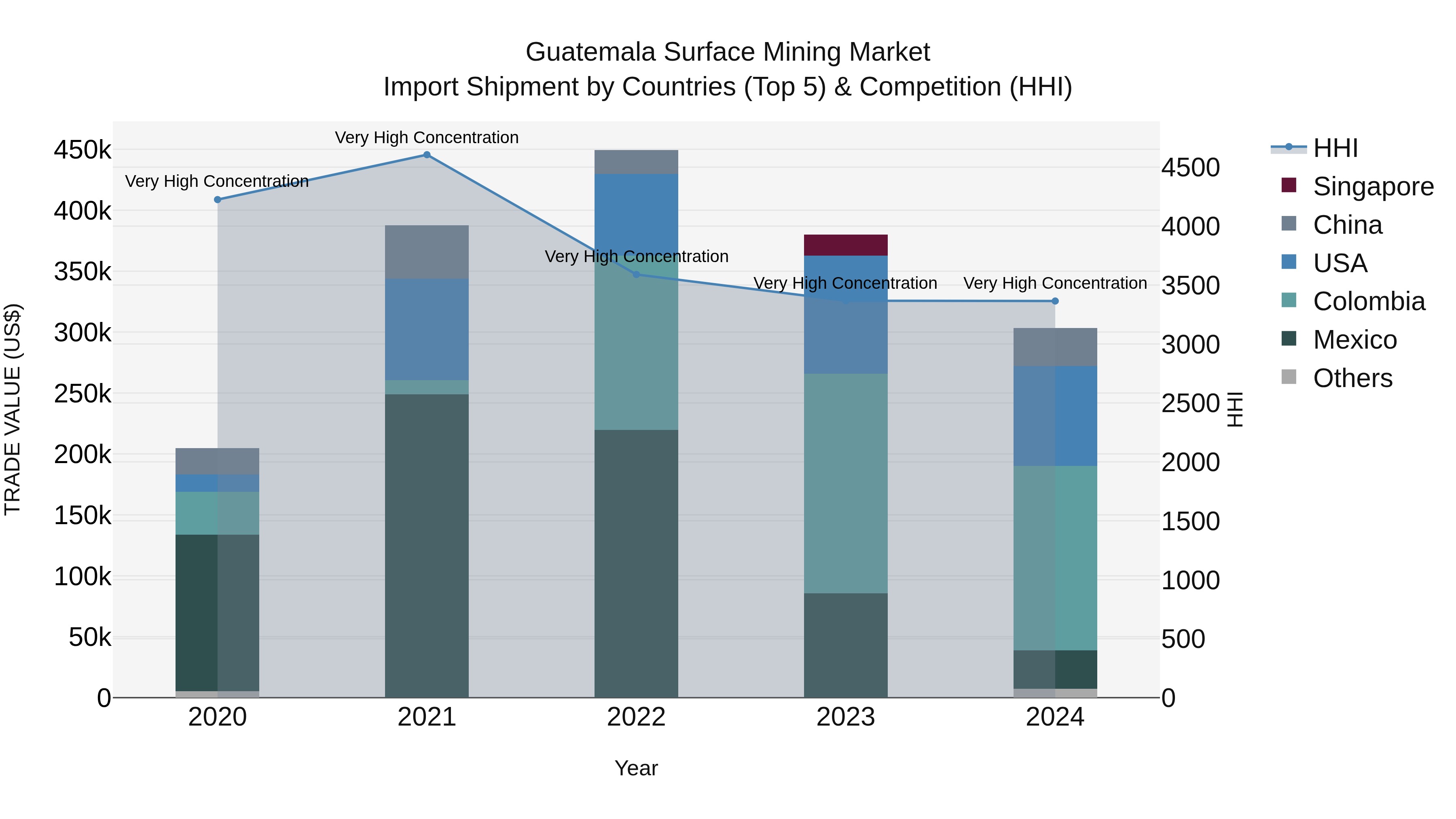 Guatemala Surface Mining Market Top 5 Importing Countries and Market Competition (HHI) Analysis