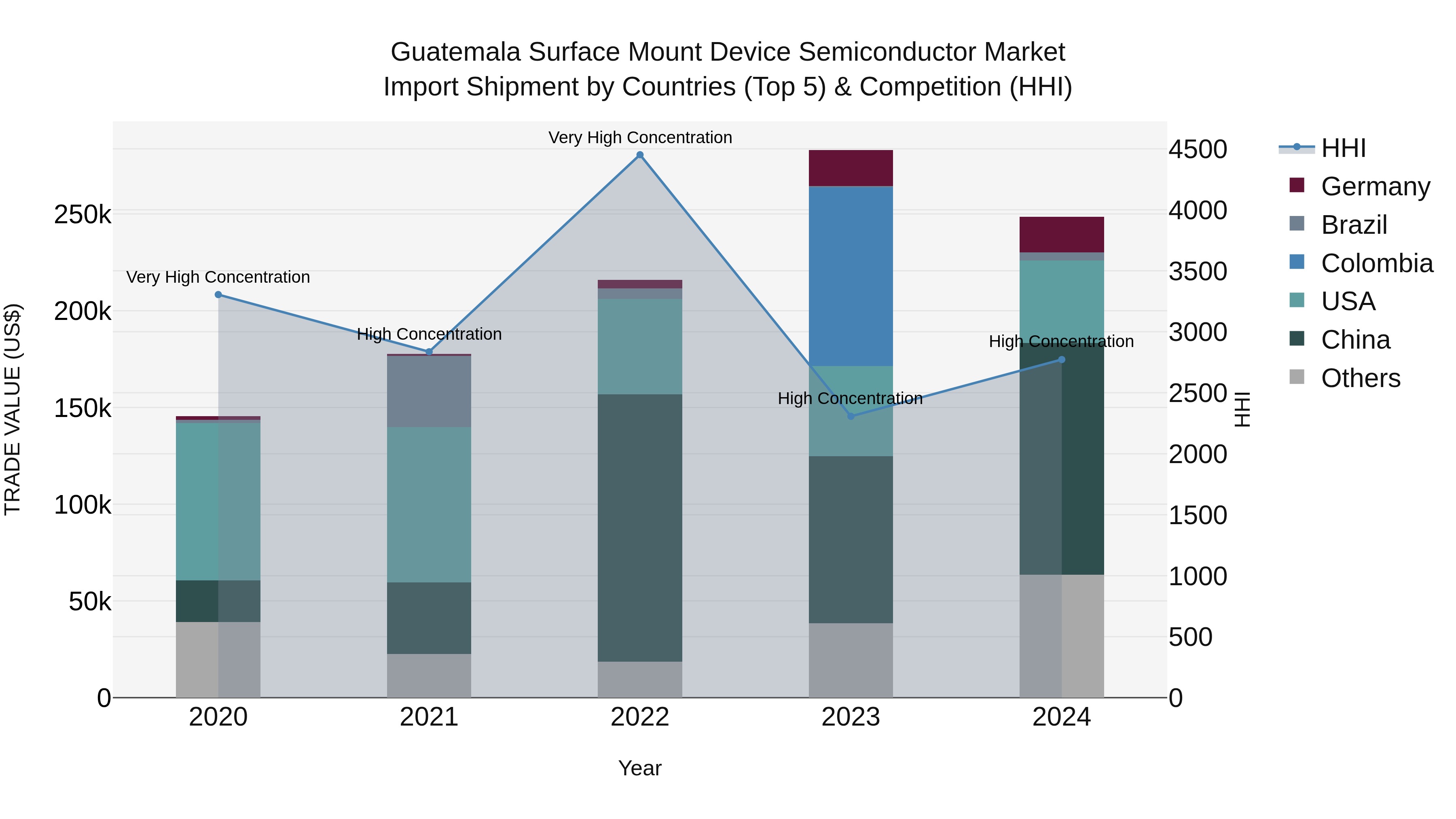 Guatemala Surface Mount Device Semiconductor Market Top 5 Importing Countries and Market Competition (HHI) Analysis