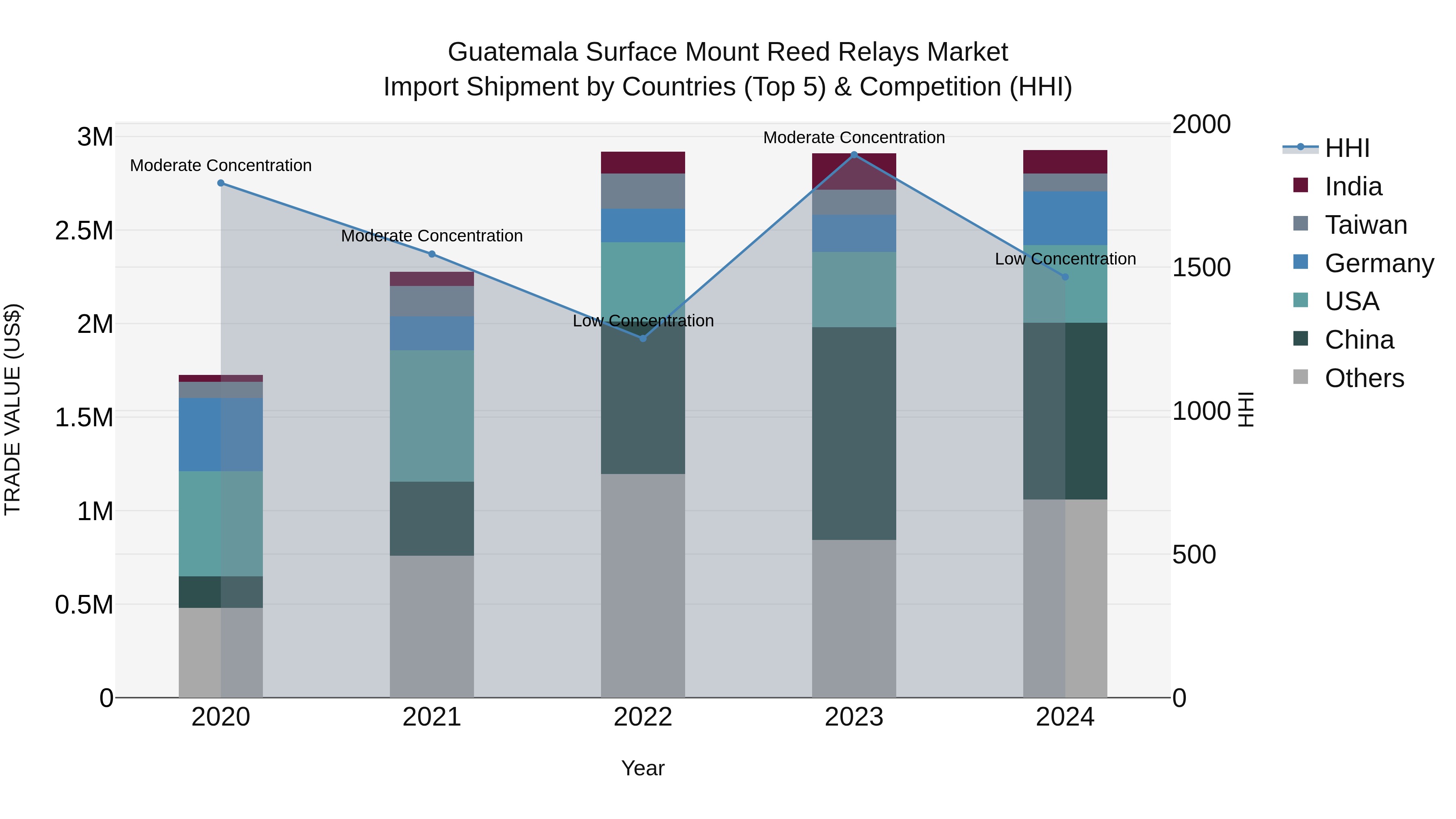 Guatemala Surface Mount Reed Relays Market Top 5 Importing Countries and Market Competition (HHI) Analysis