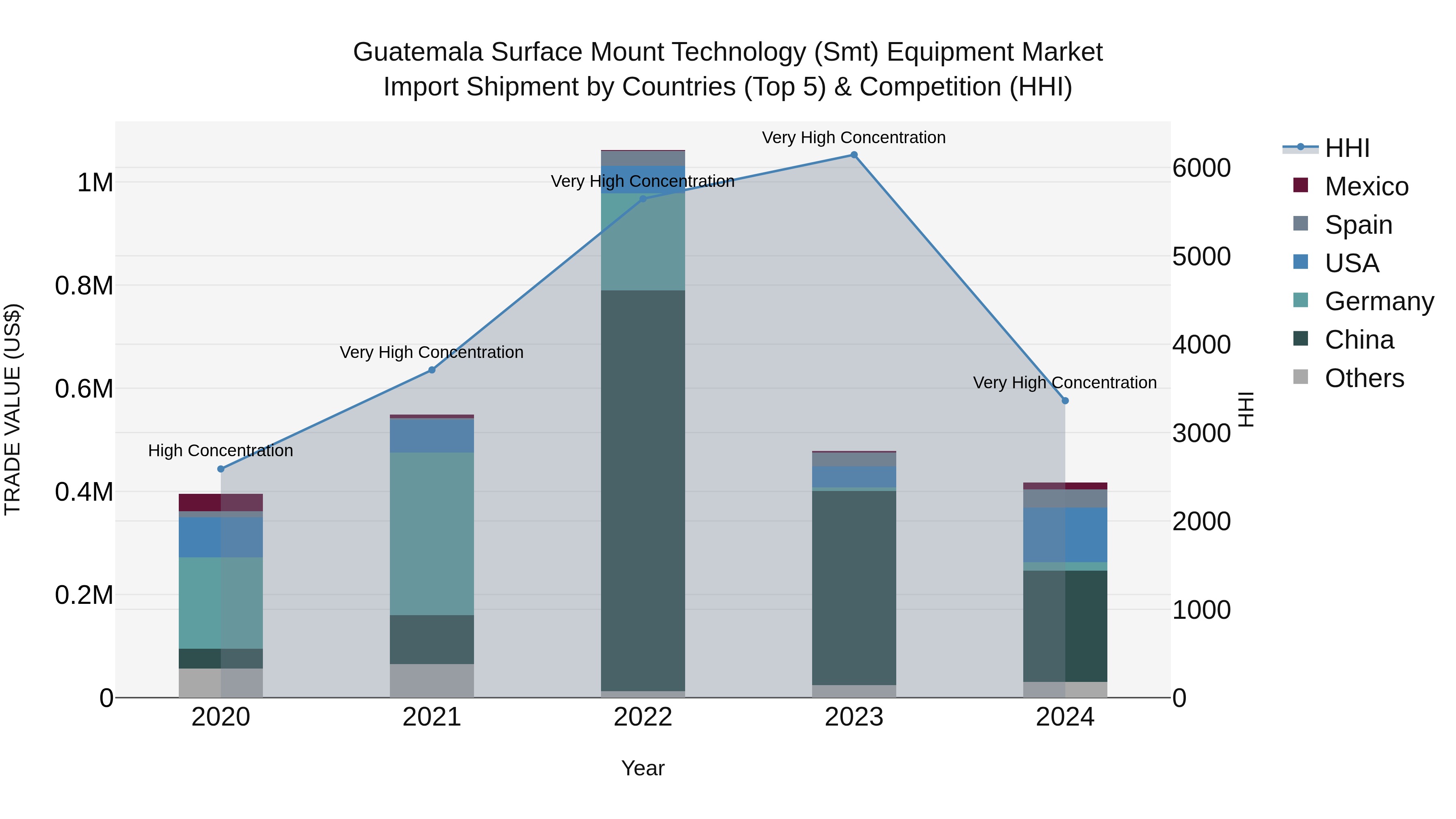 Guatemala Surface Mount Technology Smt Equipment Market Top 5 Importing Countries and Market Competition (HHI) Analysis