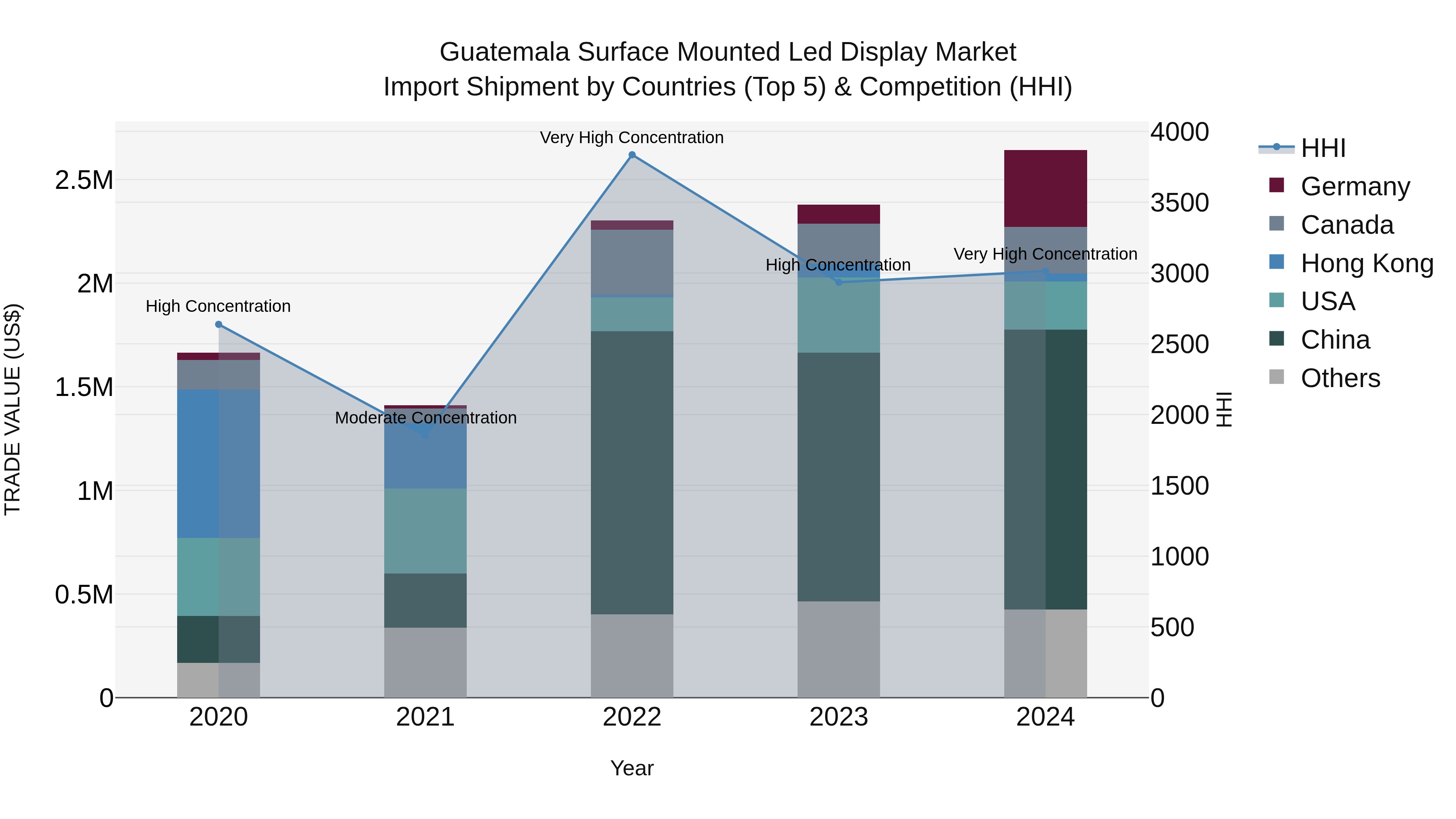 Guatemala Surface Mounted Led Display Market Top 5 Importing Countries and Market Competition (HHI) Analysis