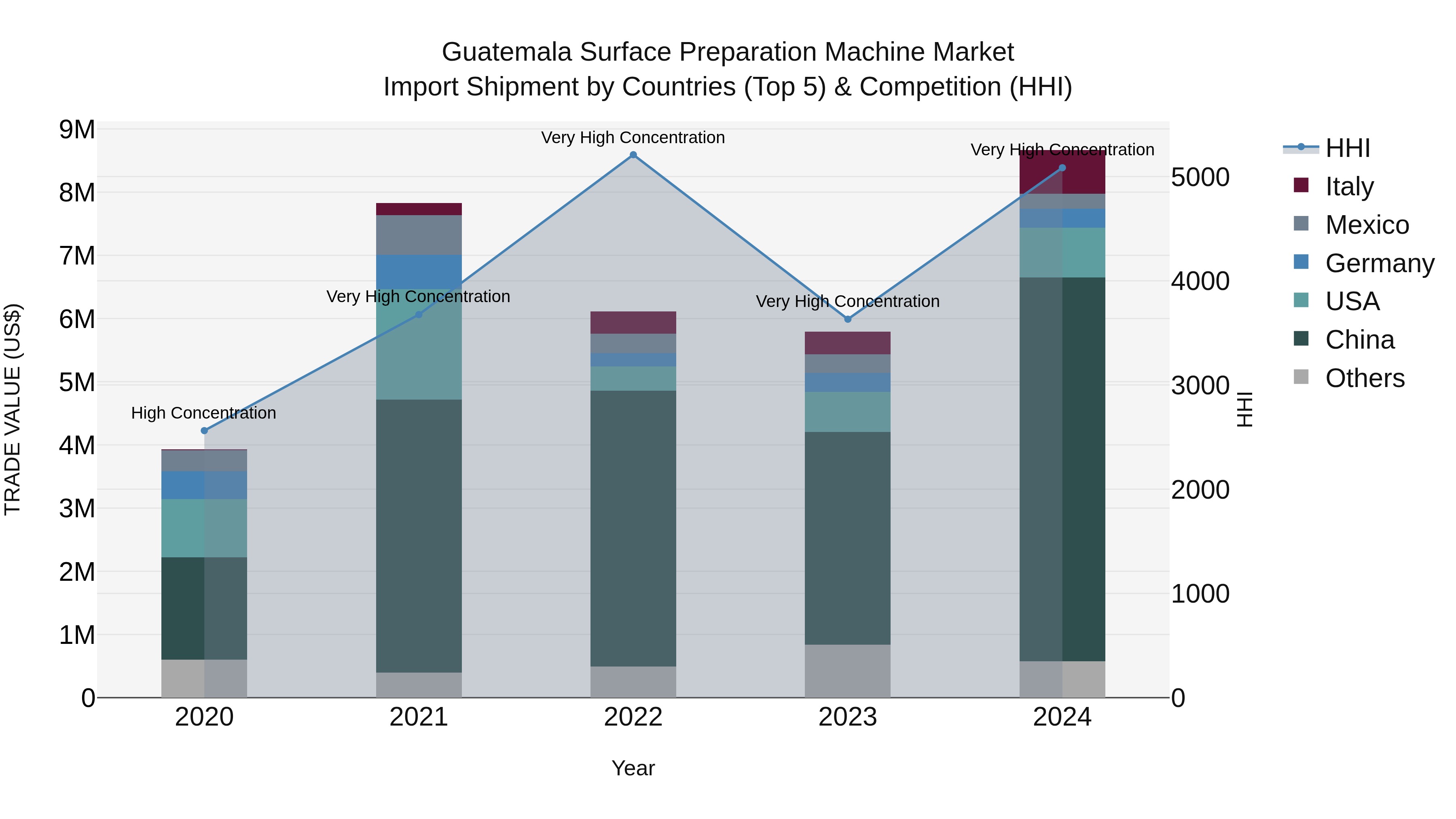 Guatemala Surface Preparation Machine Market Top 5 Importing Countries and Market Competition (HHI) Analysis