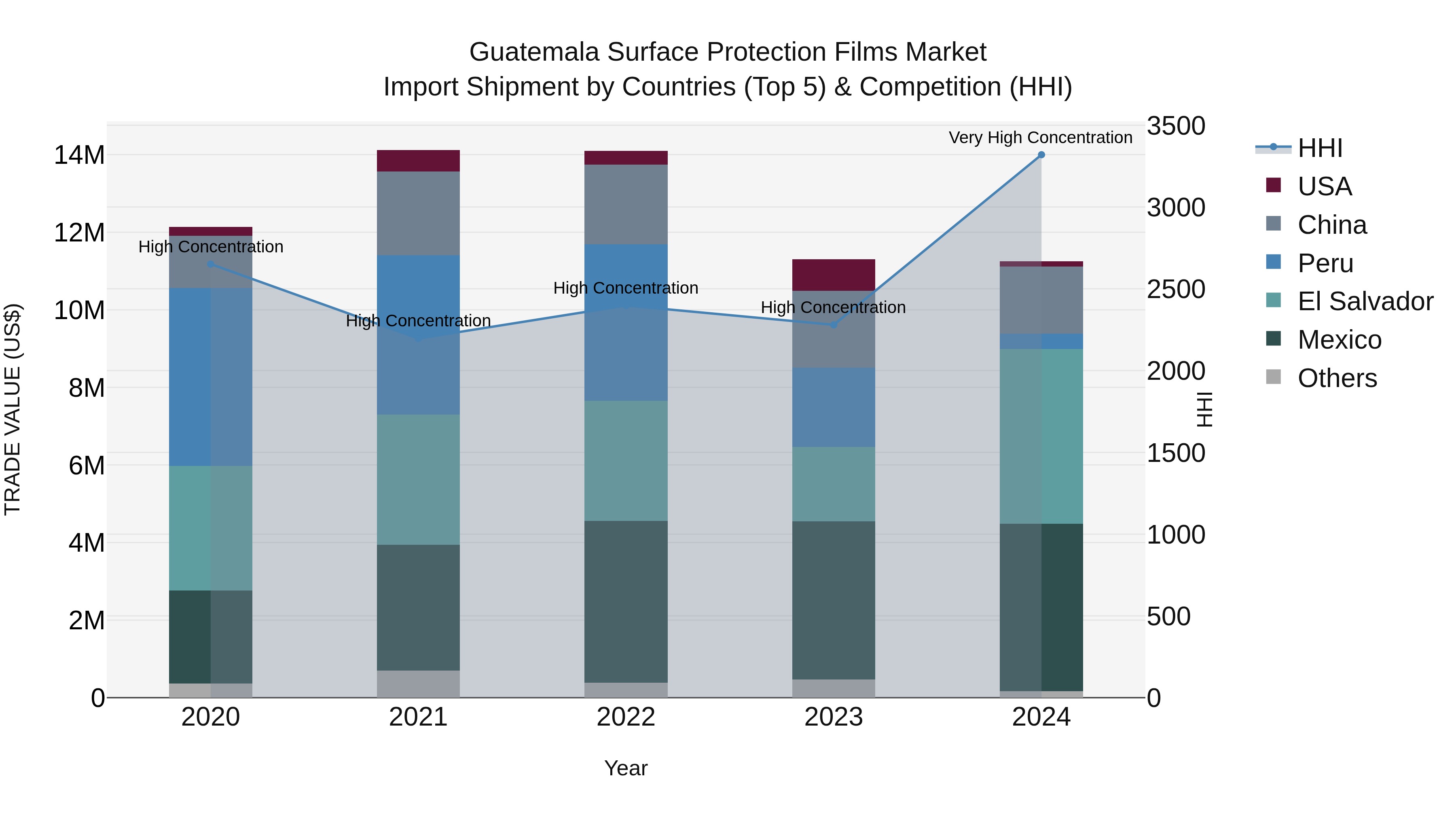 Guatemala Surface Protection Films Market Top 5 Importing Countries and Market Competition (HHI) Analysis