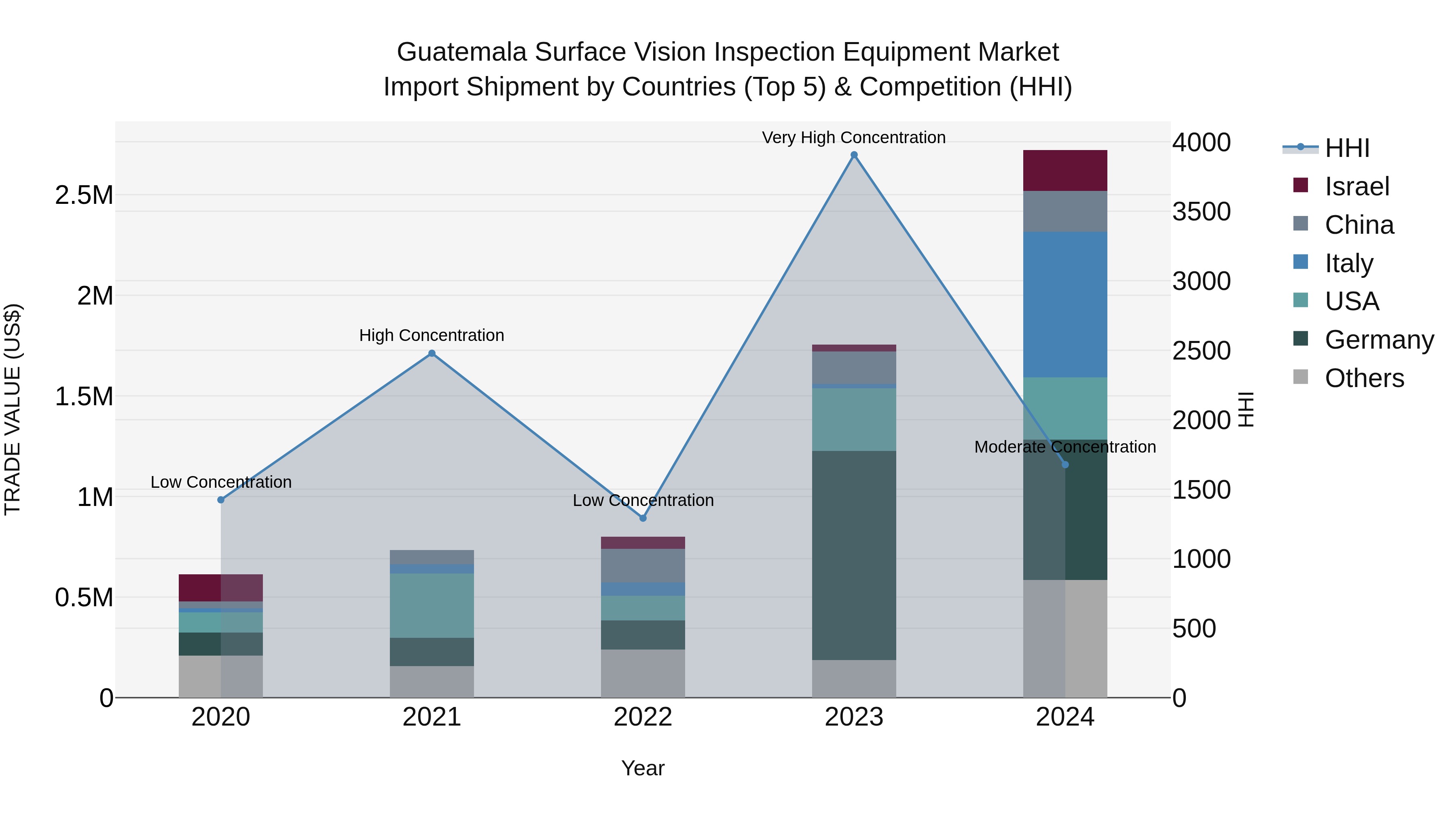 Guatemala Surface Vision Inspection Equipment Market Top 5 Importing Countries and Market Competition (HHI) Analysis