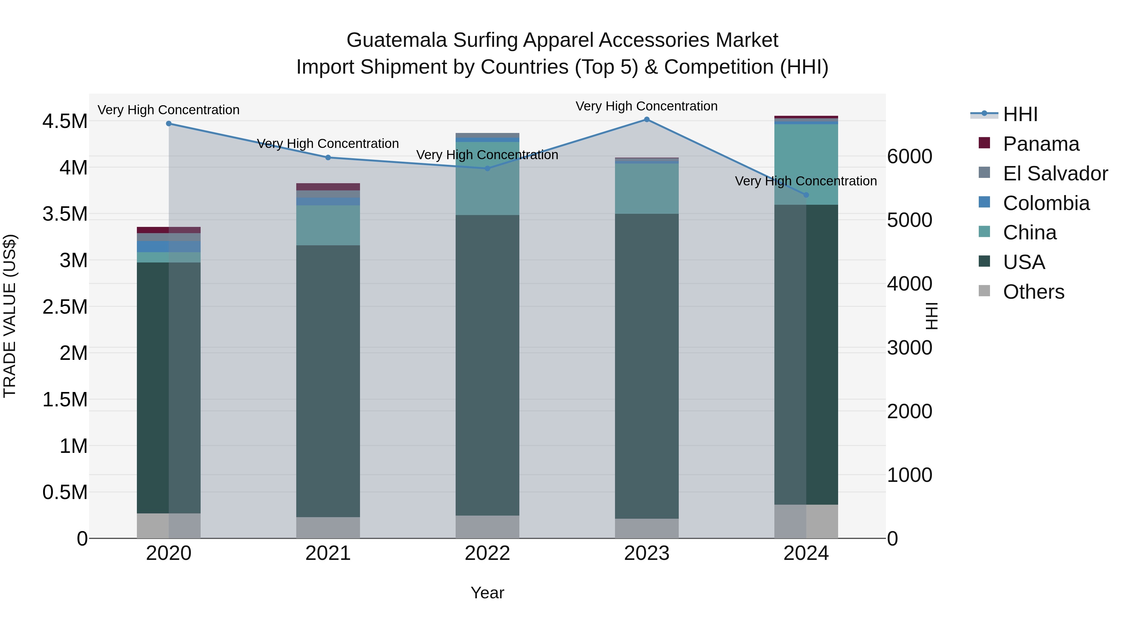 Guatemala Surfing Apparel Accessories Market Top 5 Importing Countries and Market Competition (HHI) Analysis