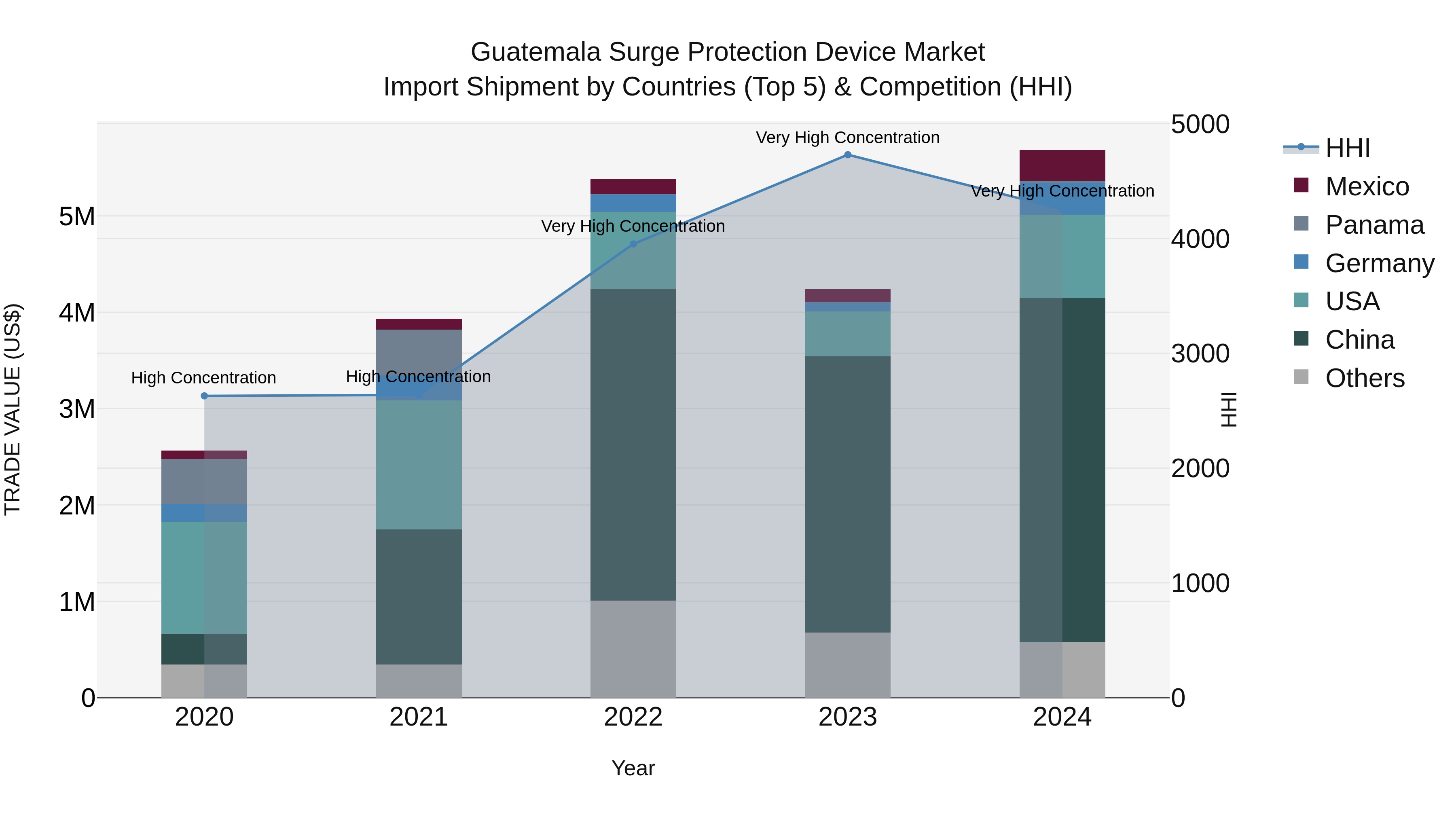 Guatemala Surge Protection Device Market Top 5 Importing Countries and Market Competition (HHI) Analysis