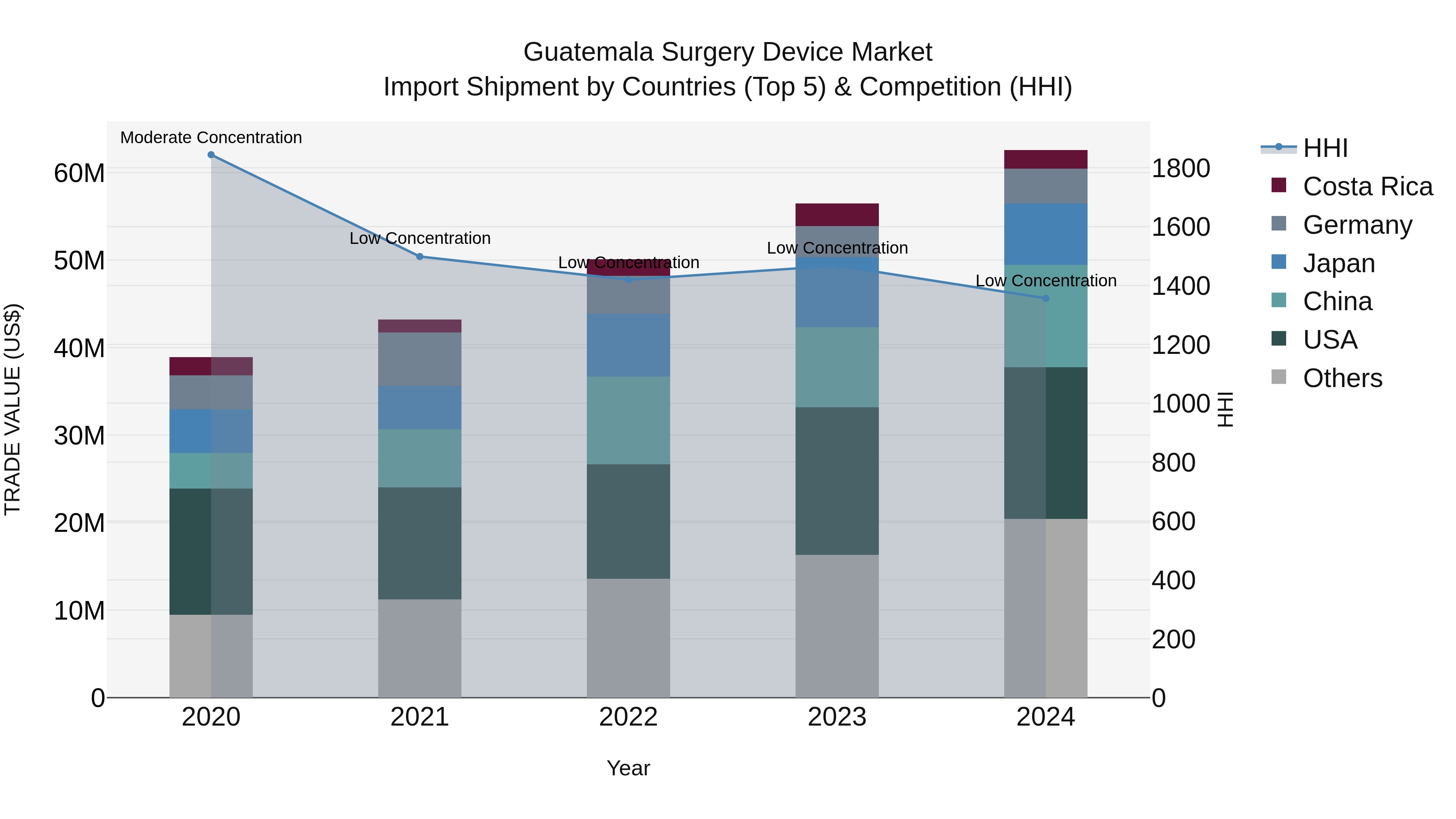 Guatemala Surgery Device Market Top 5 Importing Countries and Market Competition (HHI) Analysis