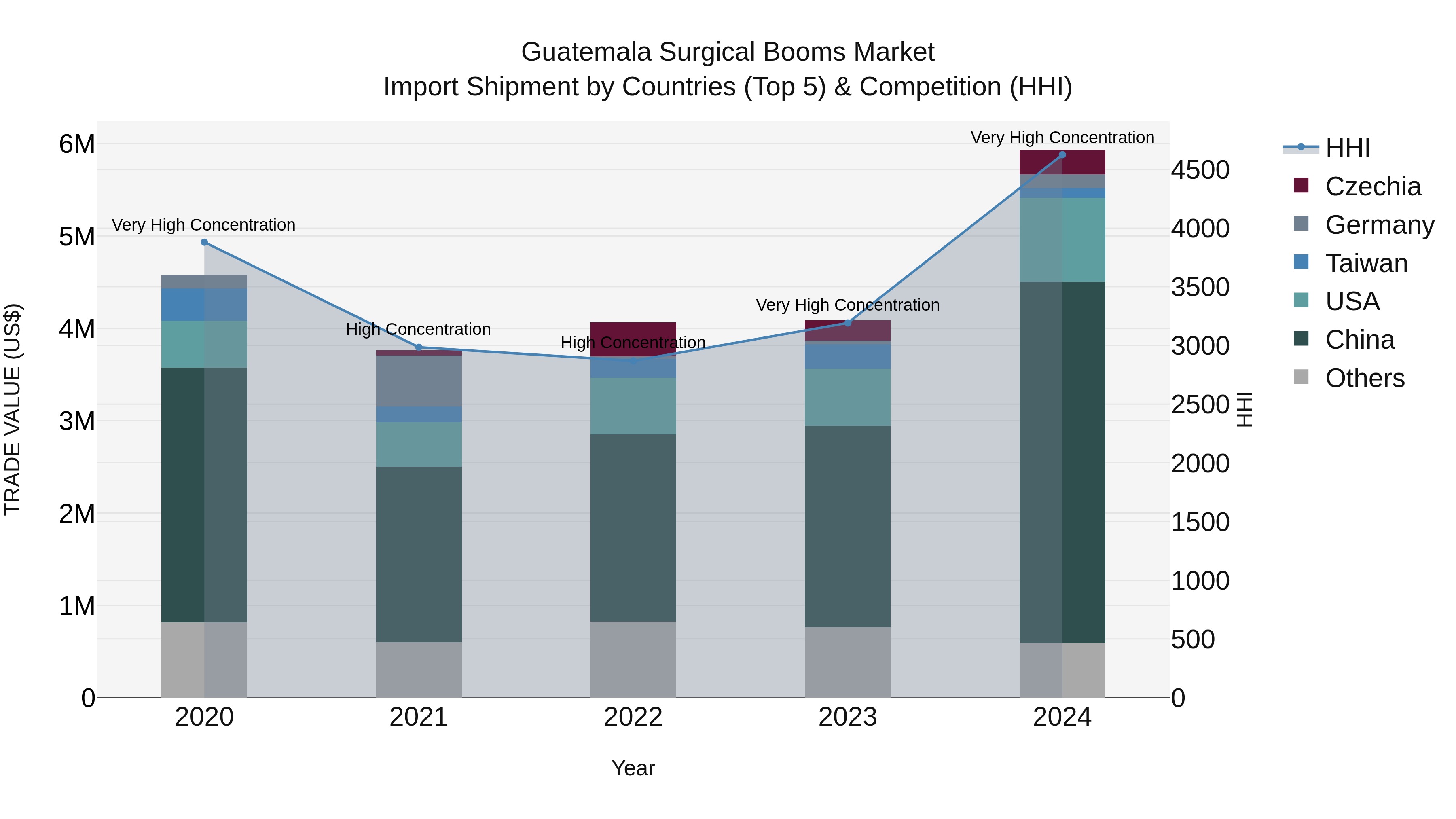Guatemala Surgical Booms Market Top 5 Importing Countries and Market Competition (HHI) Analysis