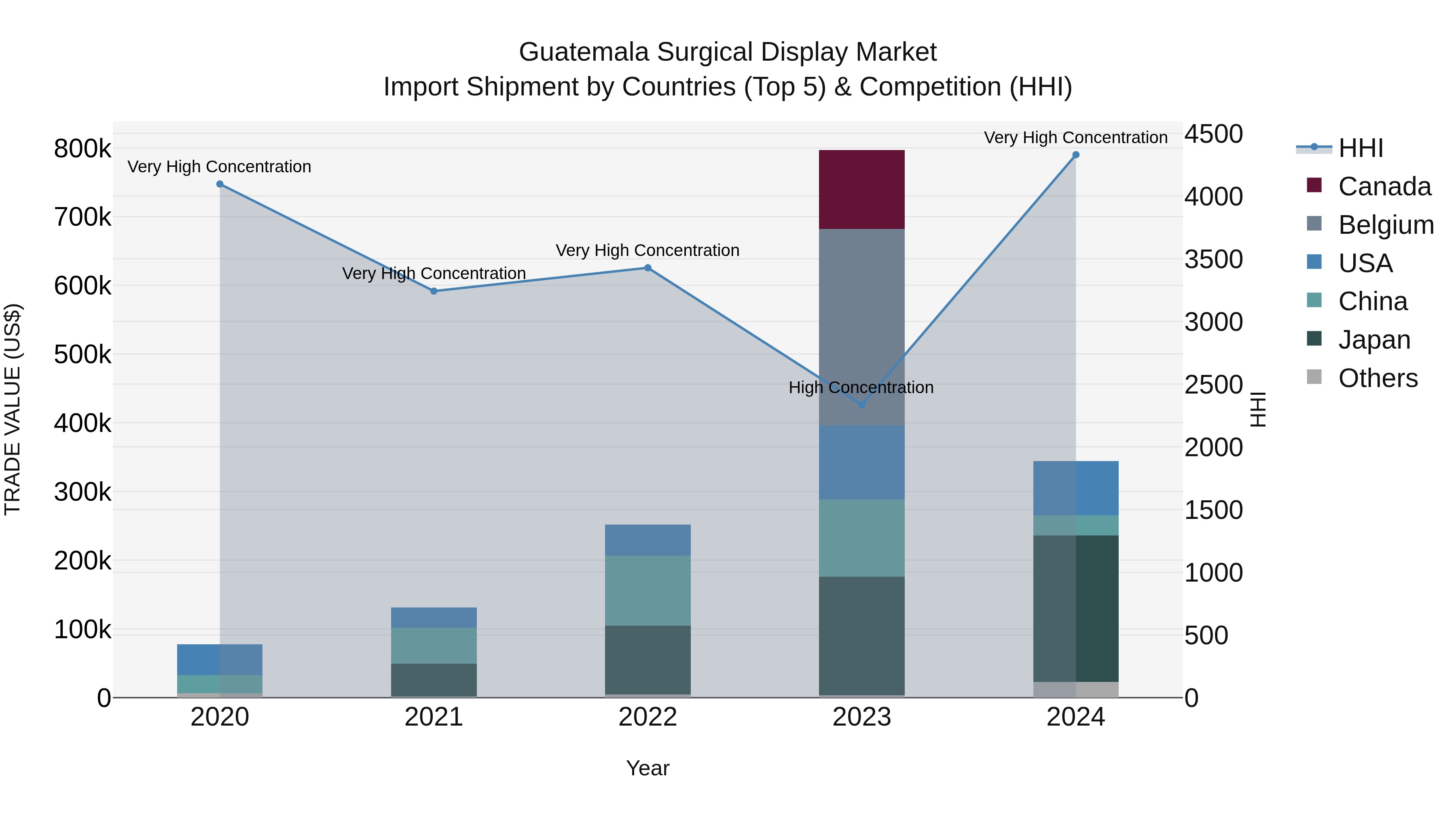 Guatemala Surgical Display Market Top 5 Importing Countries and Market Competition (HHI) Analysis