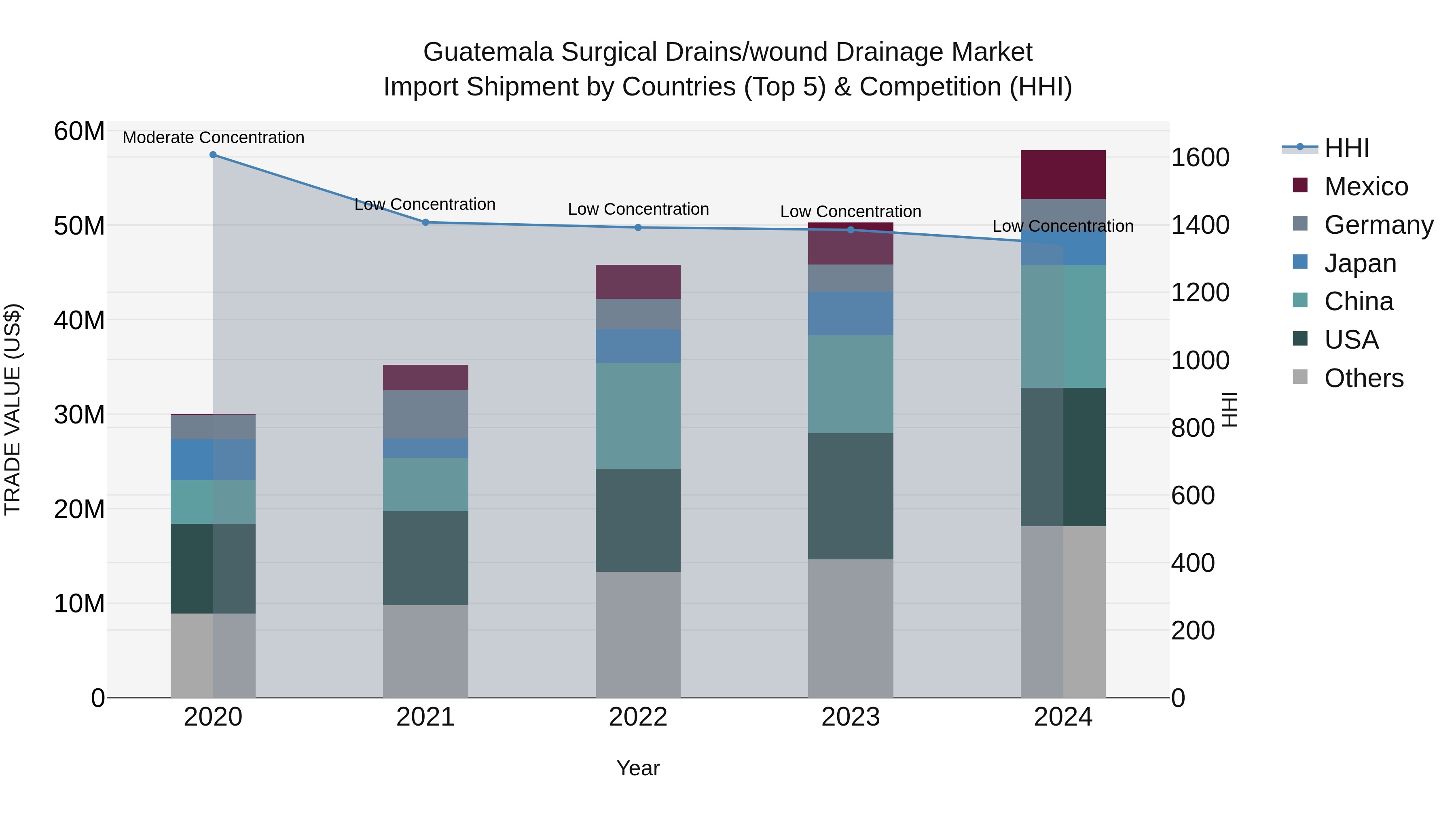 Guatemala Surgical Drains/Wound Drainage Market Top 5 Importing Countries and Market Competition (HHI) Analysis