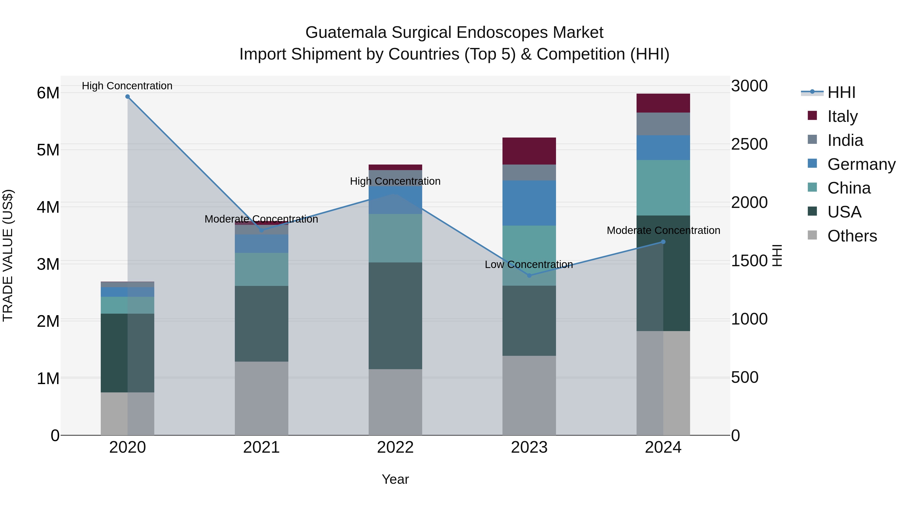 Guatemala Surgical Endoscopes Market Top 5 Importing Countries and Market Competition (HHI) Analysis