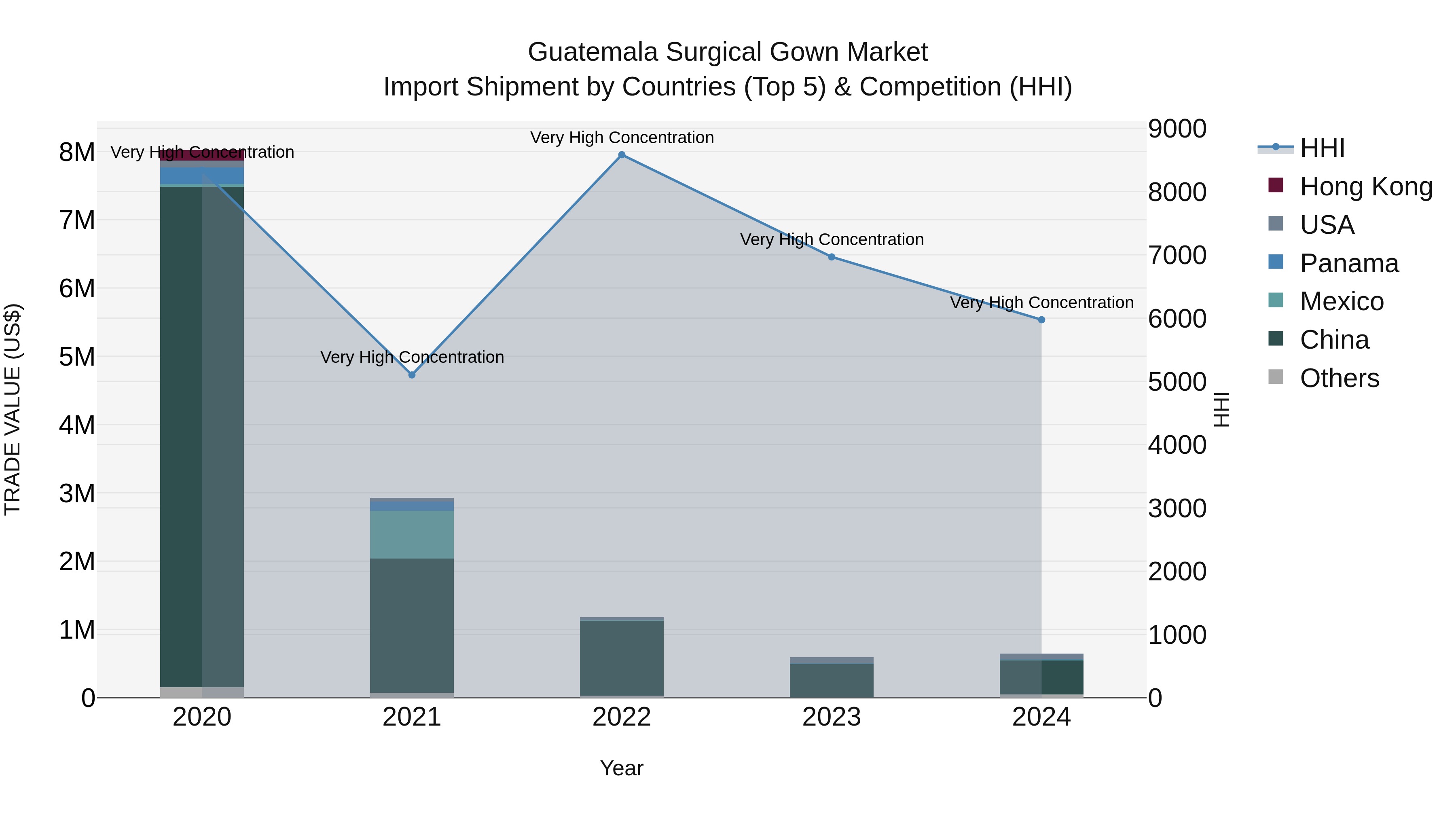 Guatemala Surgical Gown Market Top 5 Importing Countries and Market Competition (HHI) Analysis