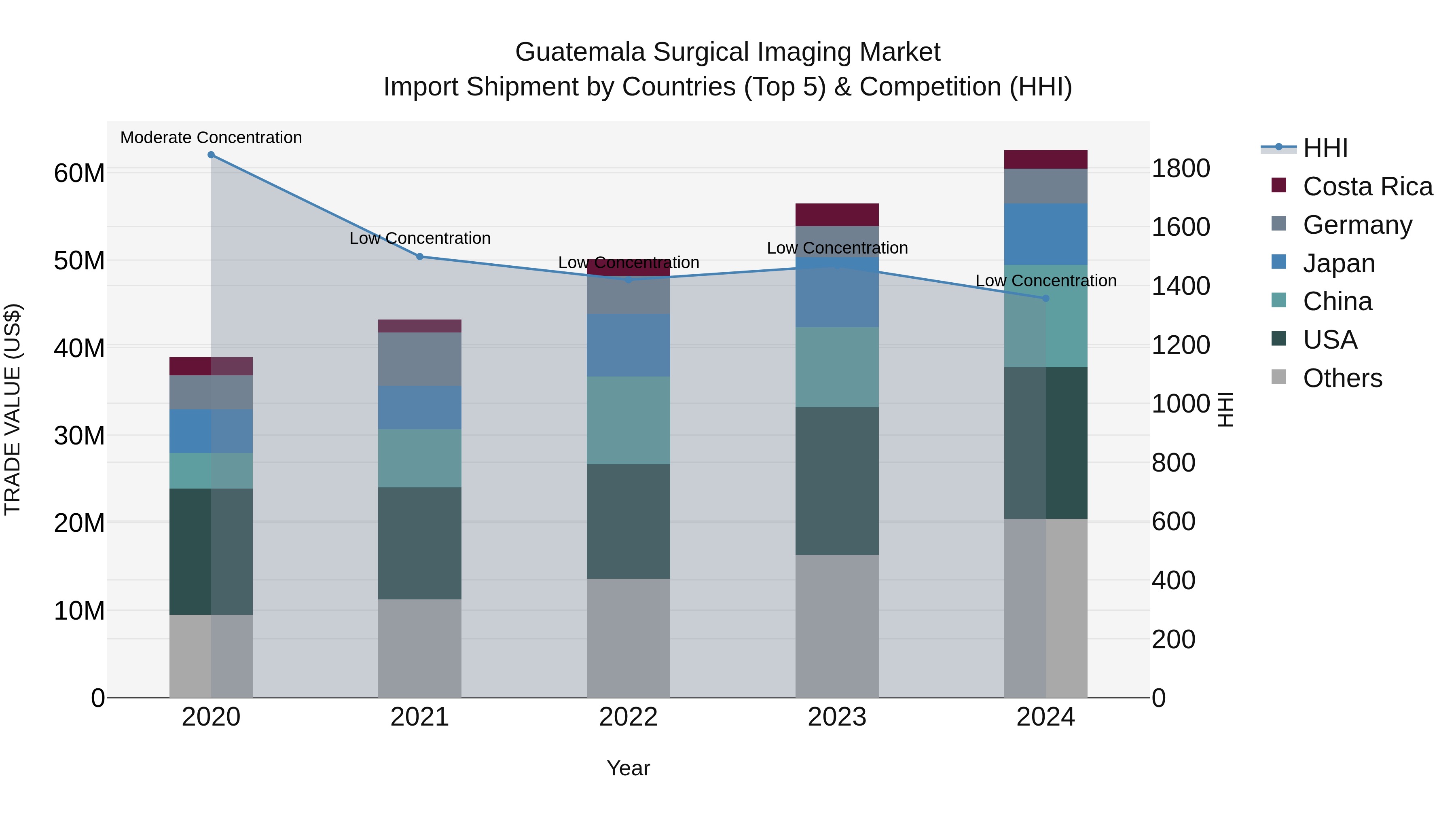 Guatemala Surgical Imaging Market Top 5 Importing Countries and Market Competition (HHI) Analysis