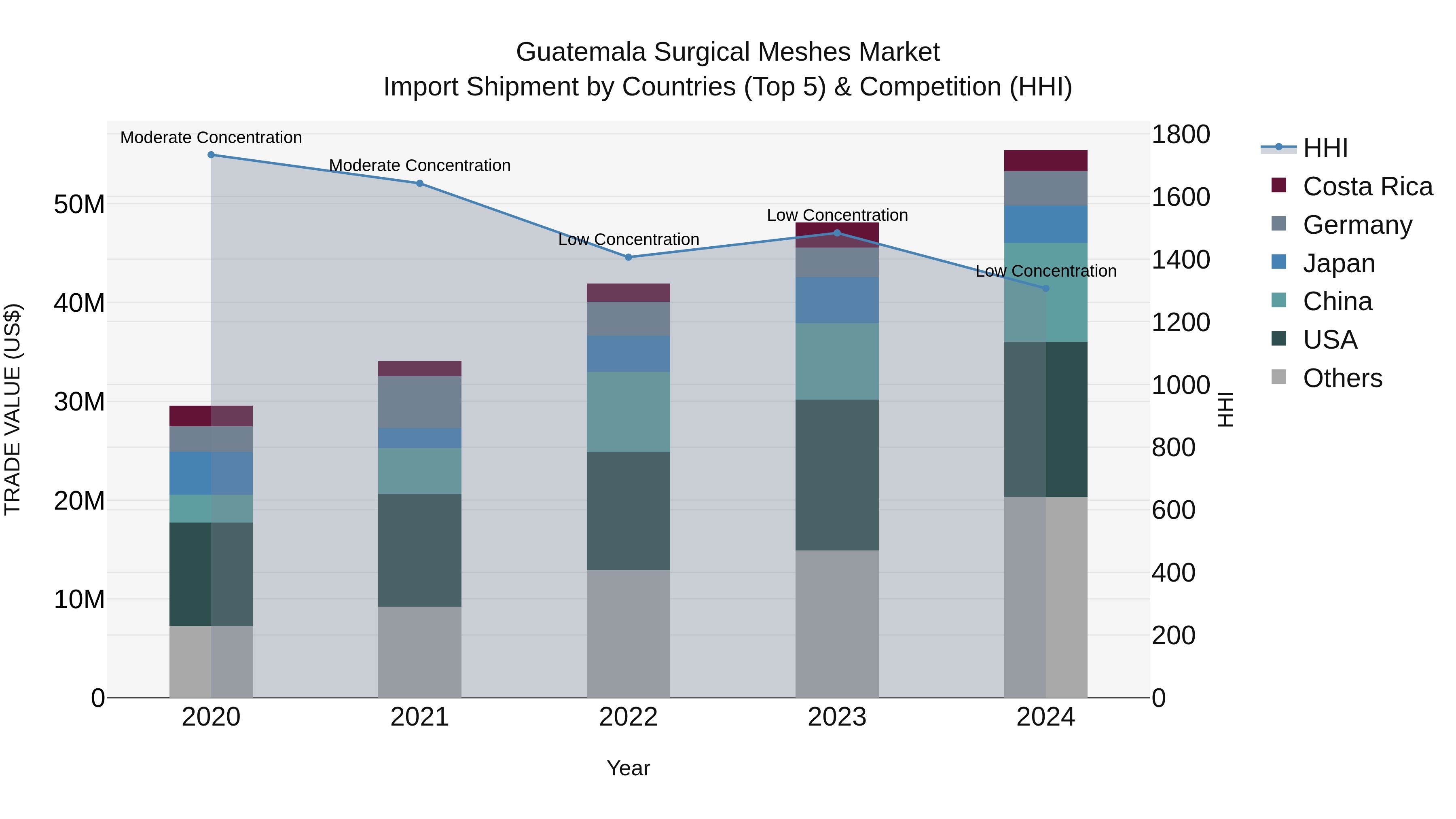 Guatemala Surgical Meshes Market Top 5 Importing Countries and Market Competition (HHI) Analysis