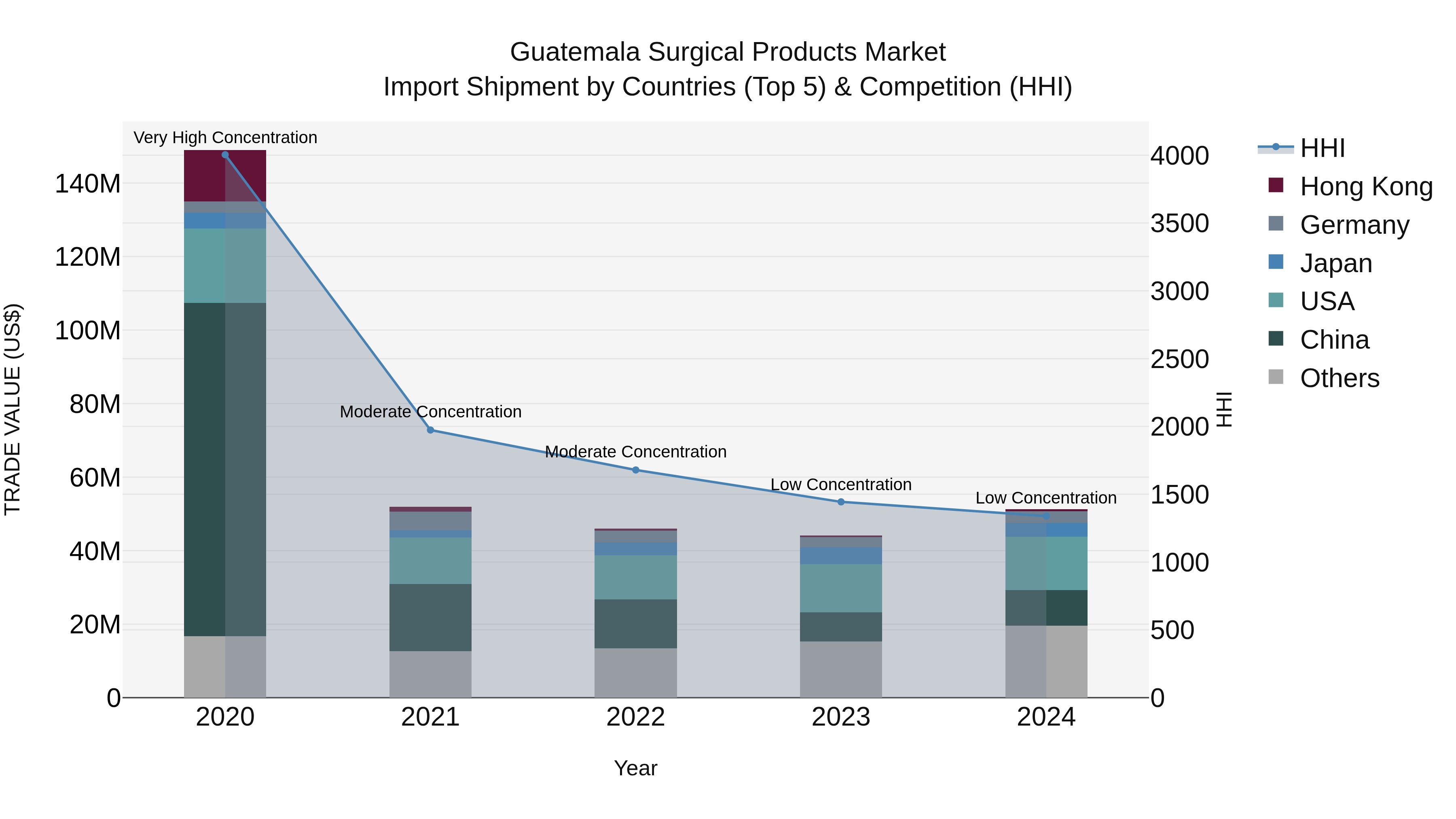Guatemala Surgical Products Market Top 5 Importing Countries and Market Competition (HHI) Analysis