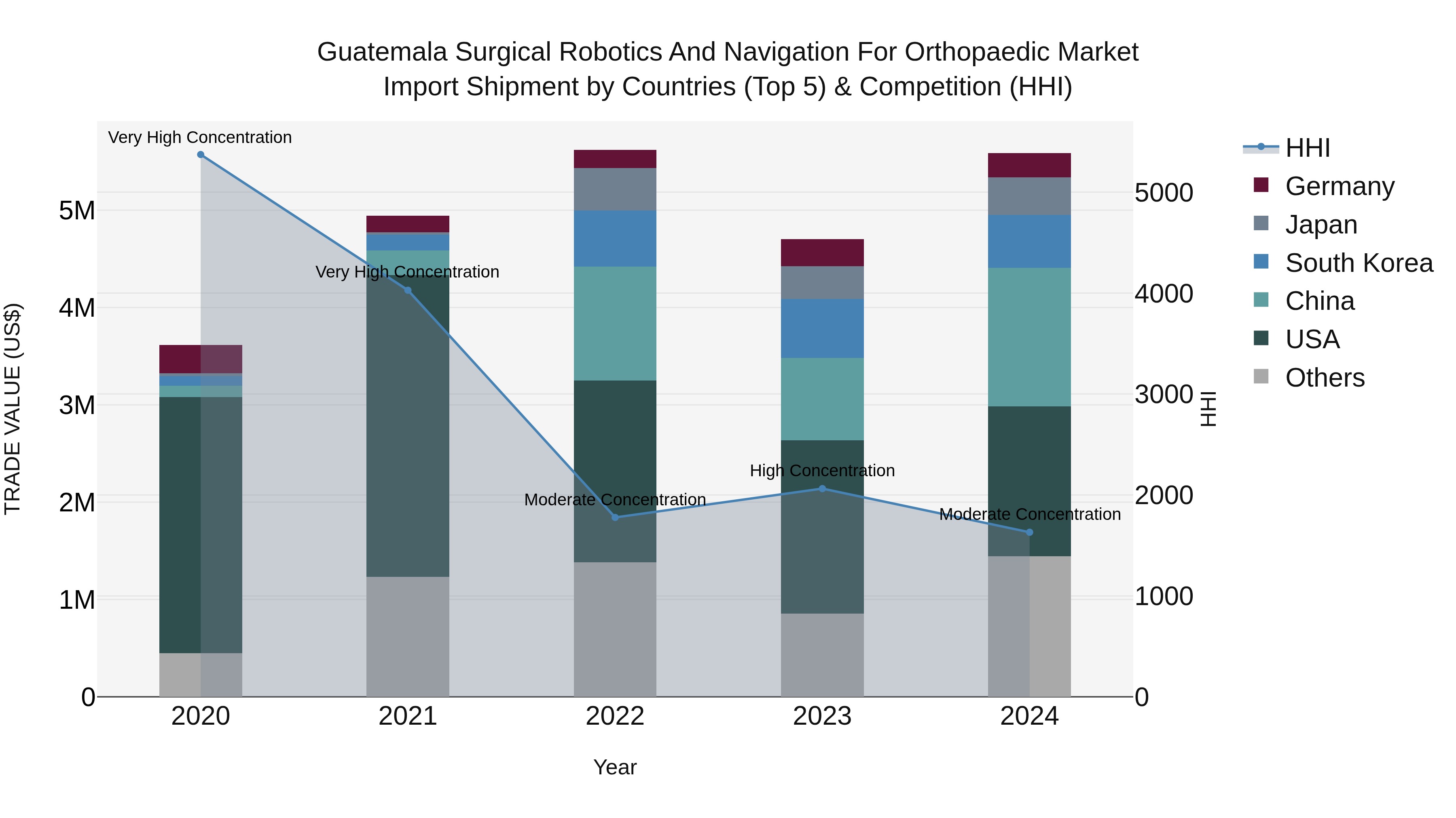 Guatemala Surgical Robotics And Navigation For Orthopaedic Market Top 5 Importing Countries and Market Competition (HHI) Analysis