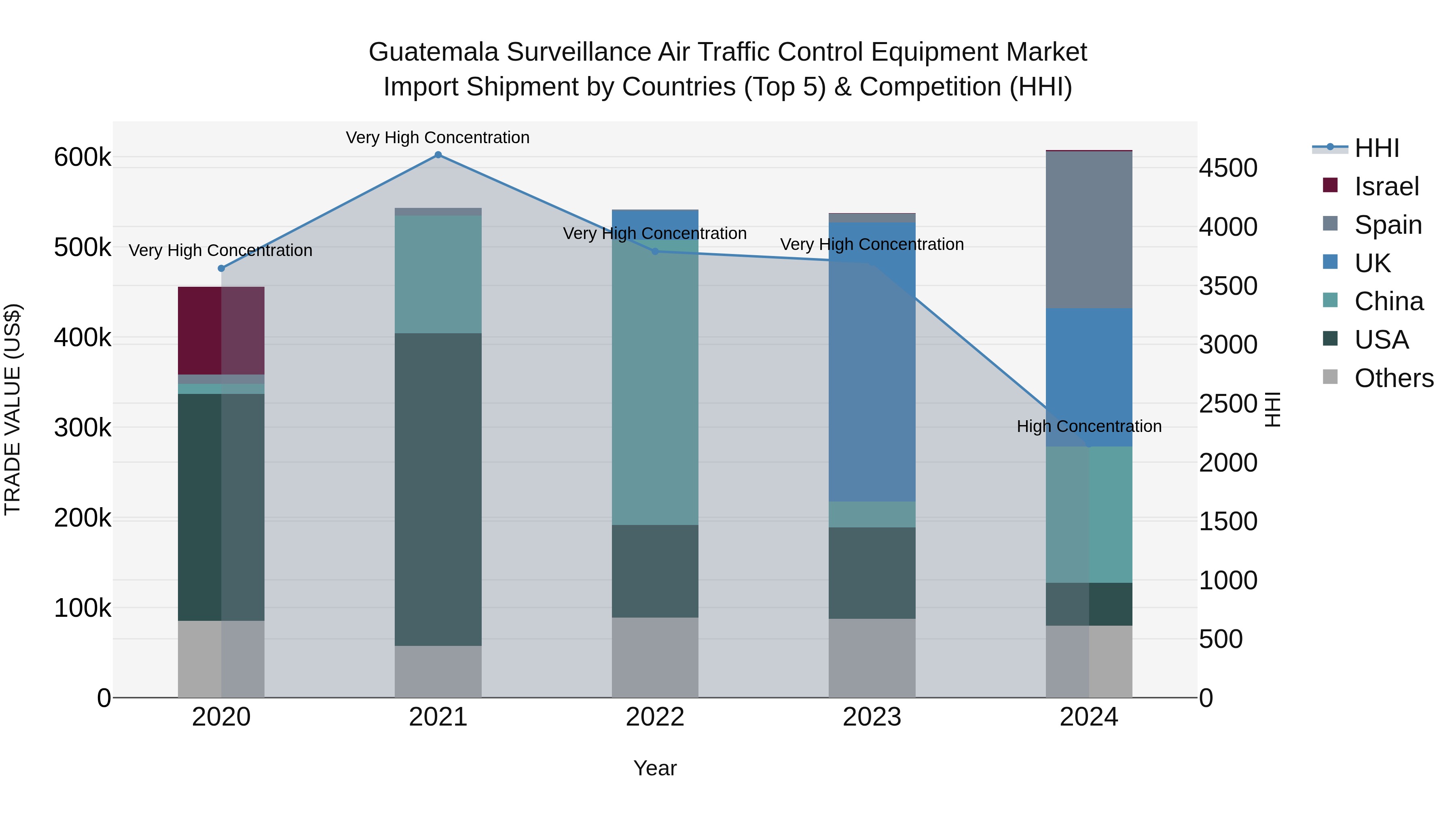 Guatemala Surveillance Air Traffic Control Equipment Market Top 5 Importing Countries and Market Competition (HHI) Analysis