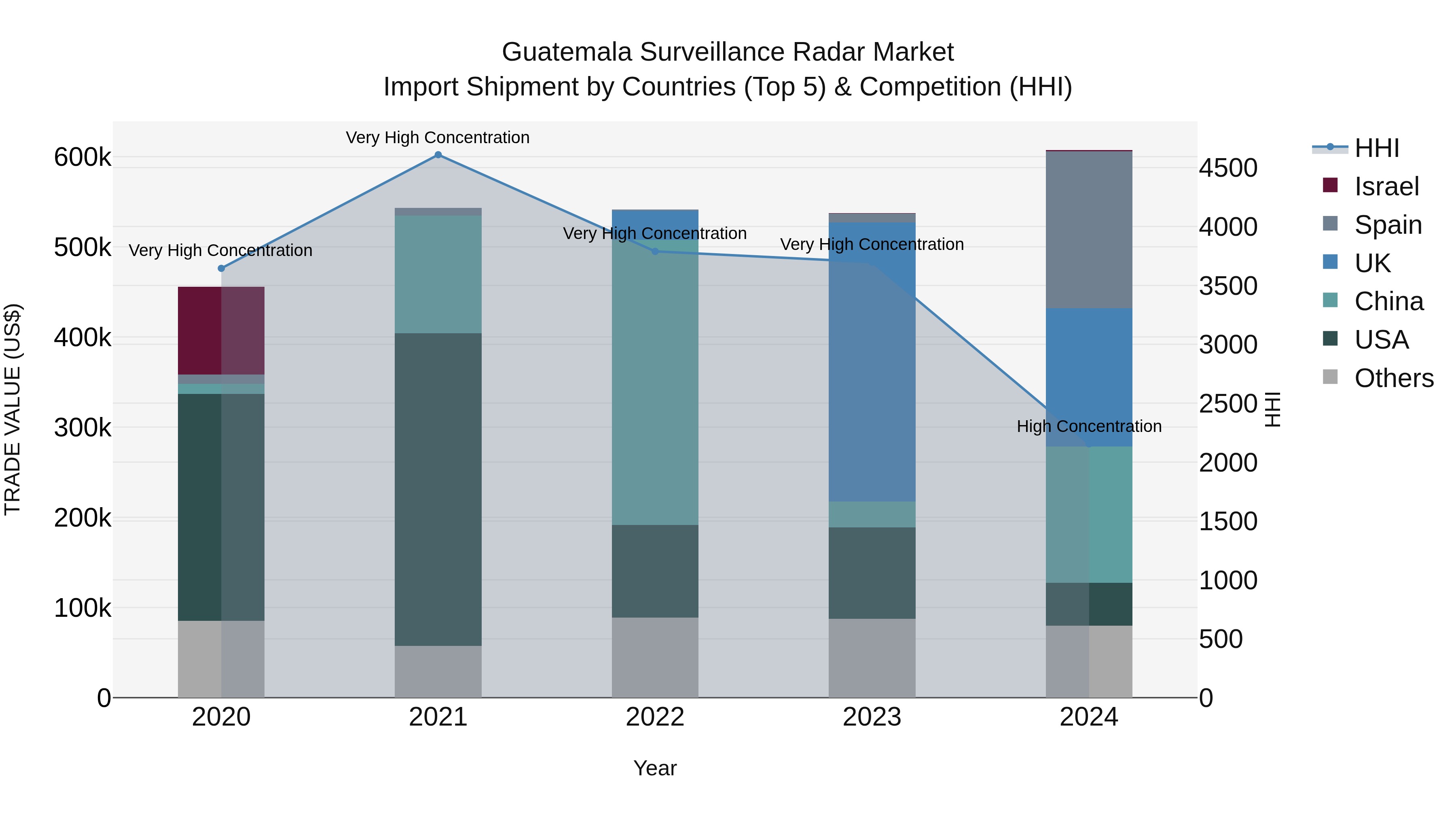 Guatemala Surveillance Radar Market Top 5 Importing Countries and Market Competition (HHI) Analysis