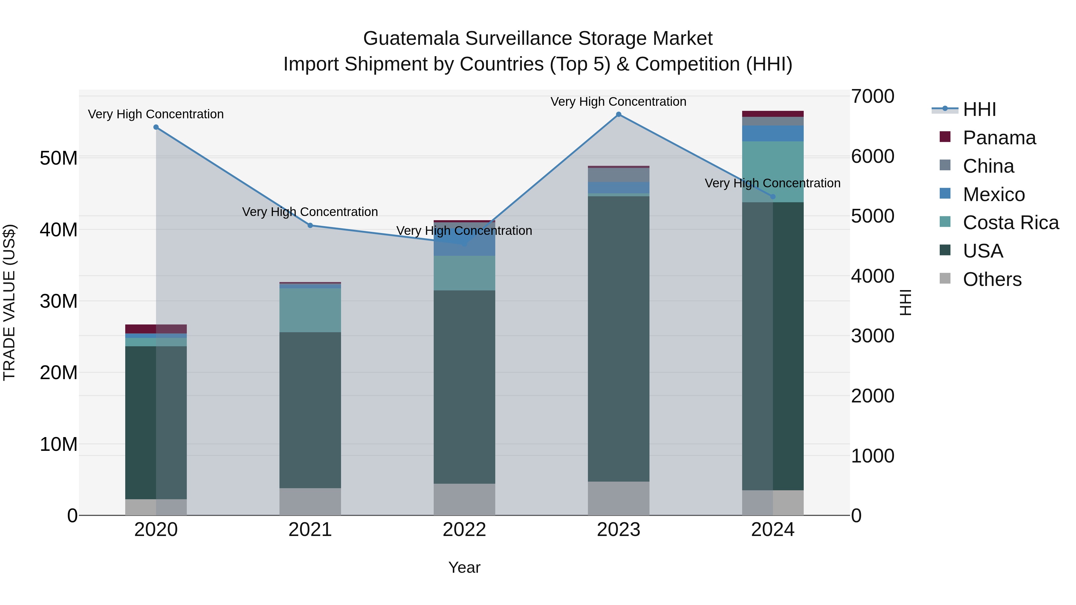 Guatemala Surveillance Storage Market Top 5 Importing Countries and Market Competition (HHI) Analysis