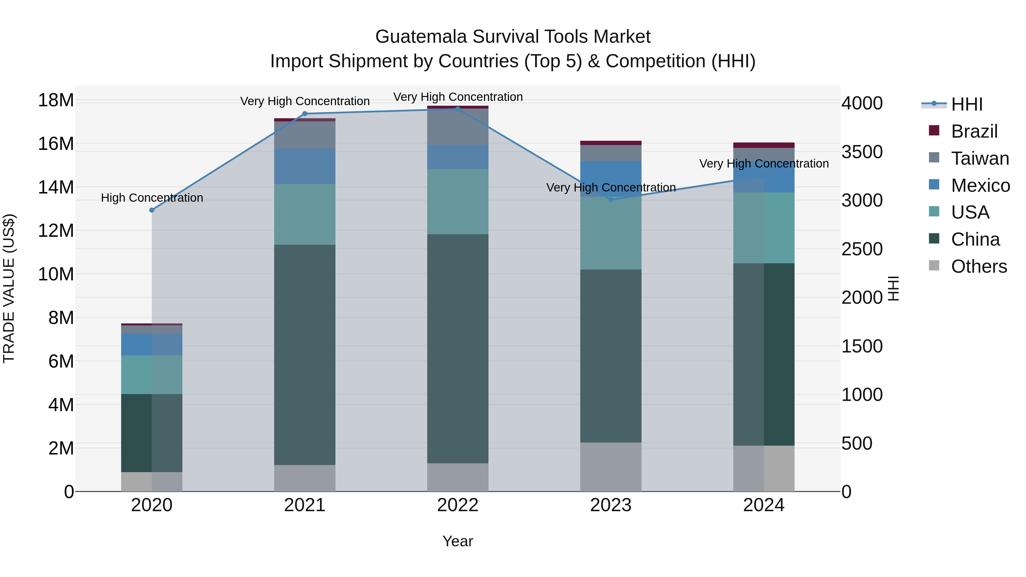 Guatemala Survival Tools Market Top 5 Importing Countries and Market Competition (HHI) Analysis