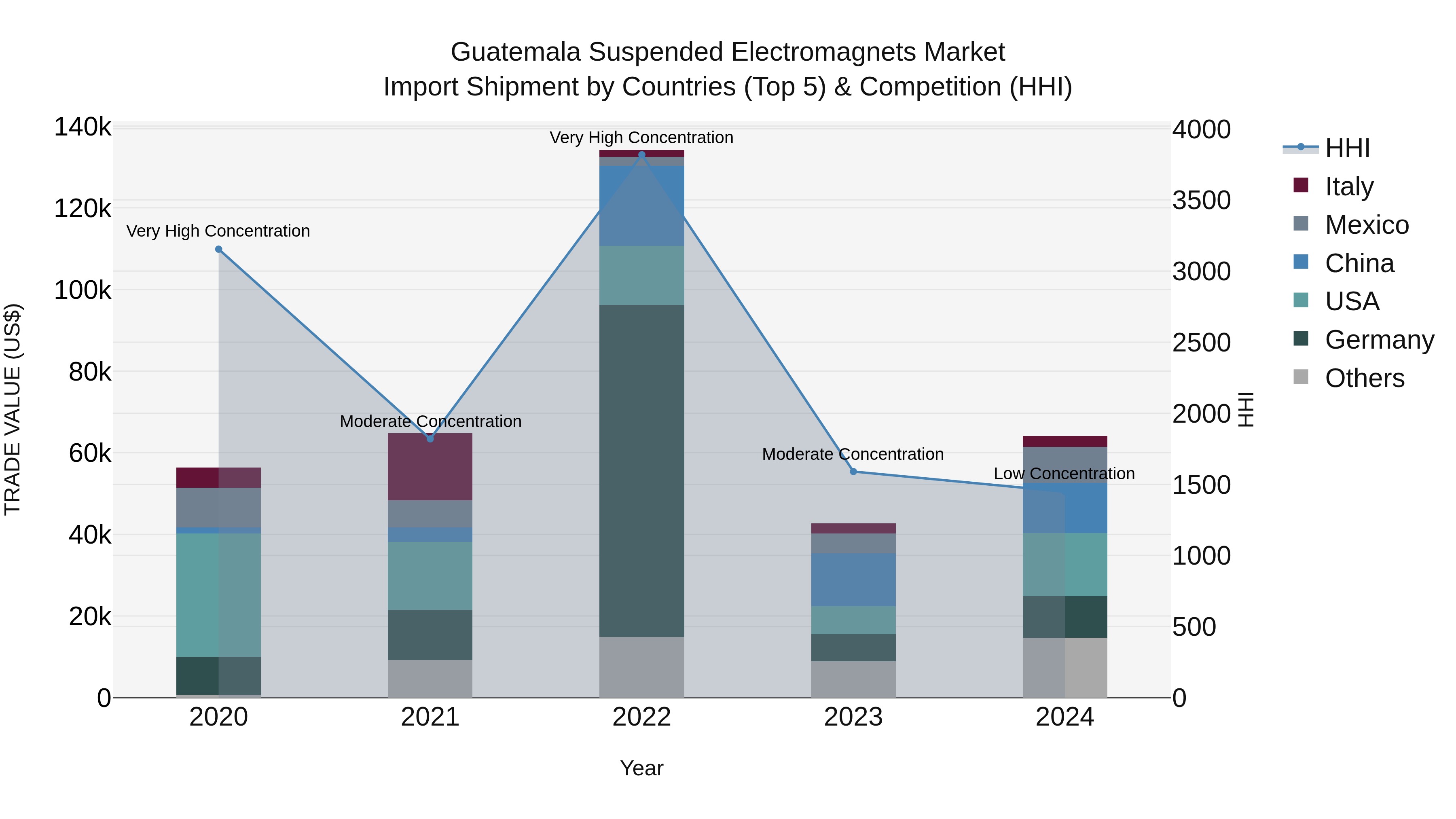 Guatemala Suspended Electromagnets Market Top 5 Importing Countries and Market Competition (HHI) Analysis