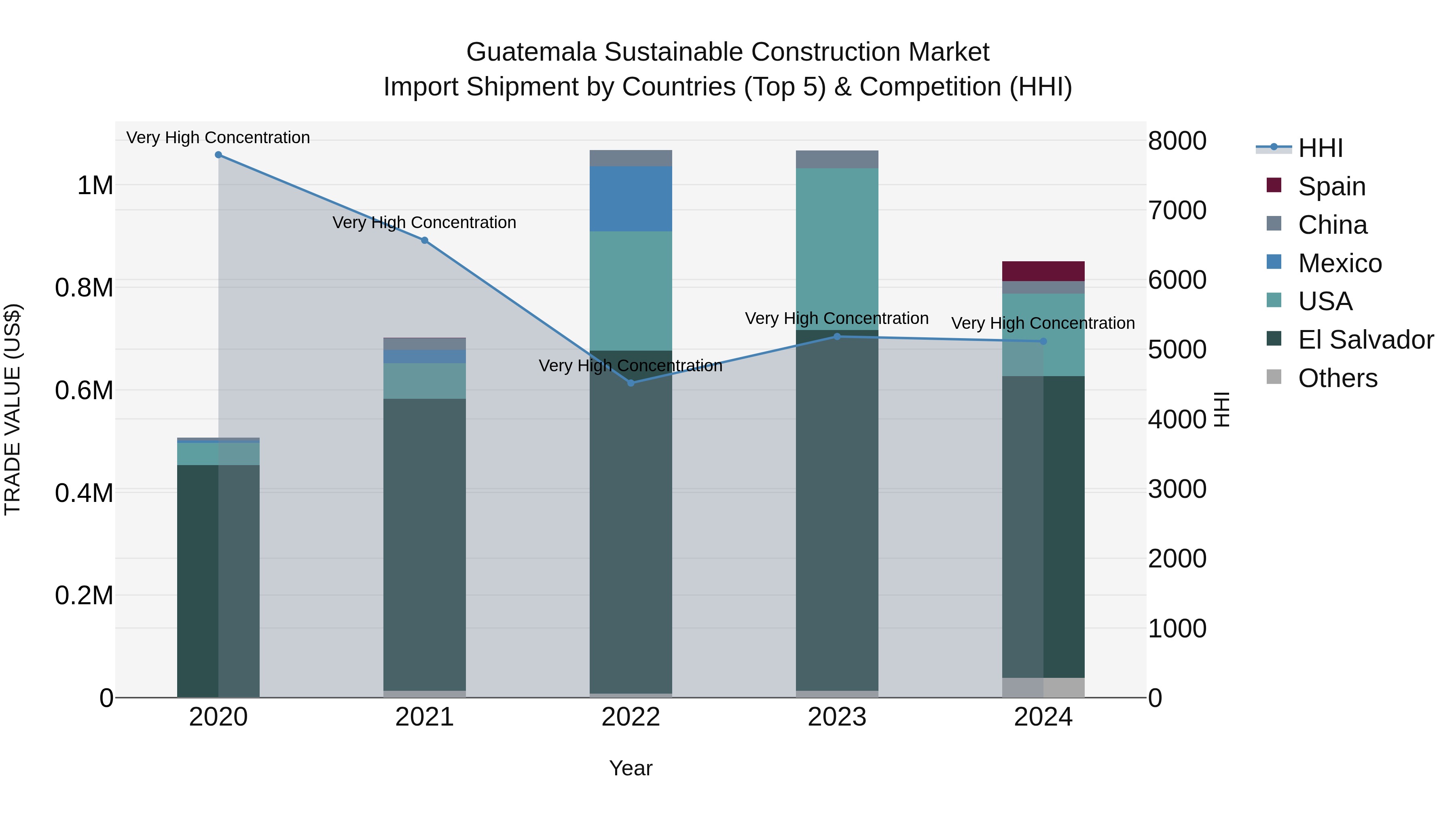 Guatemala Sustainable Construction Market Top 5 Importing Countries and Market Competition (HHI) Analysis