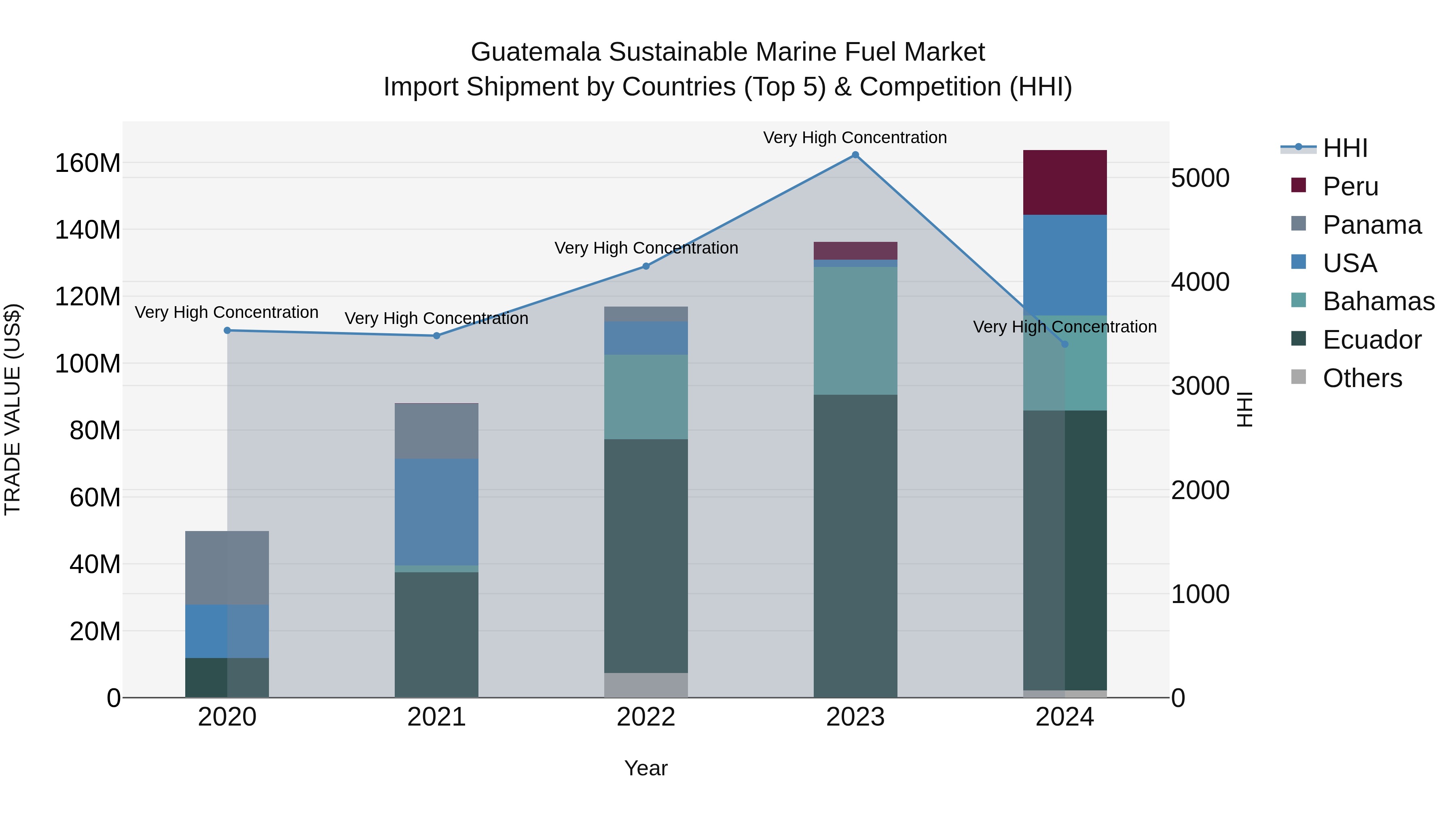 Guatemala Sustainable Marine Fuel Market Top 5 Importing Countries and Market Competition (HHI) Analysis