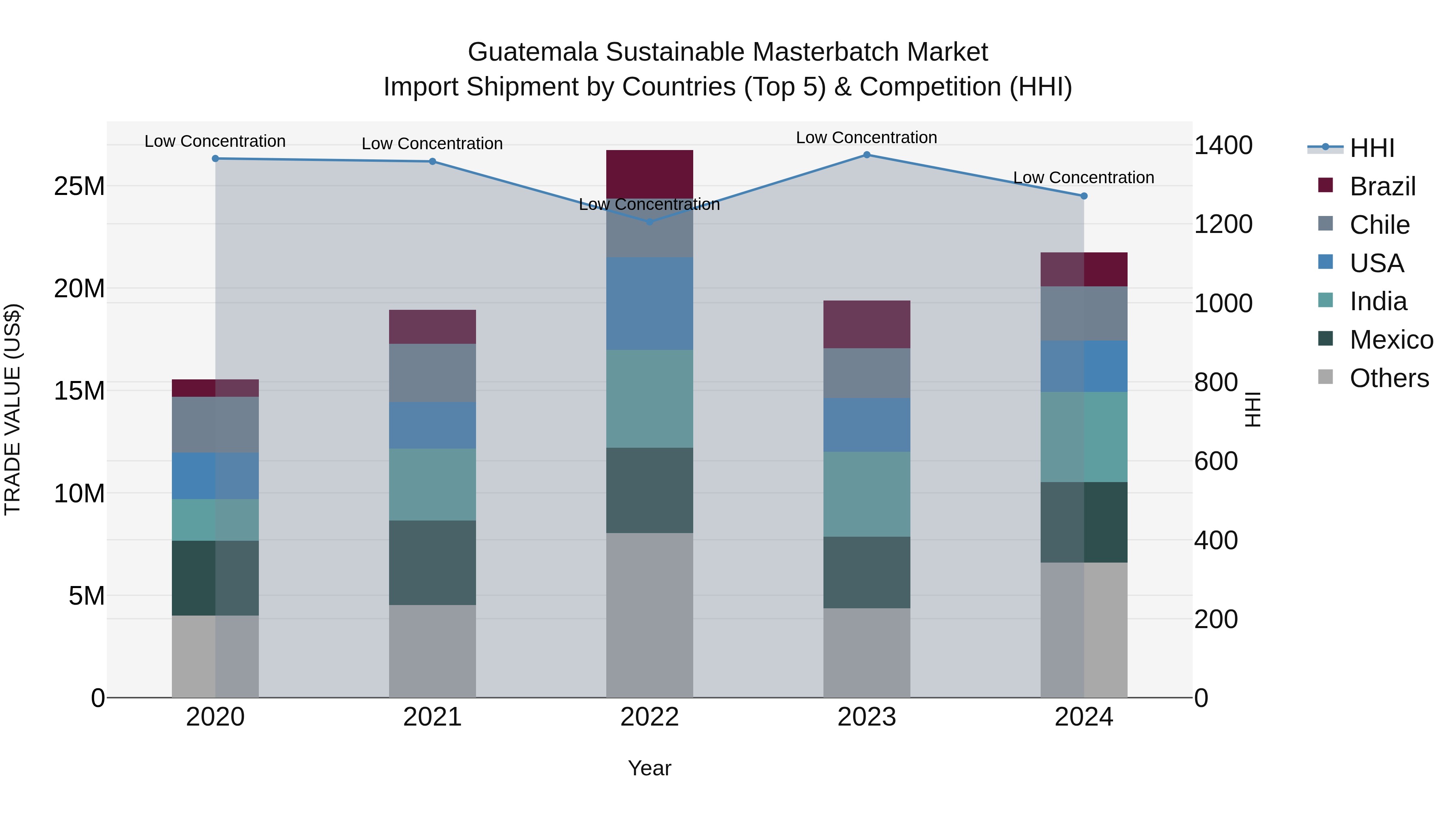 Guatemala Sustainable Masterbatch Market Top 5 Importing Countries and Market Competition (HHI) Analysis