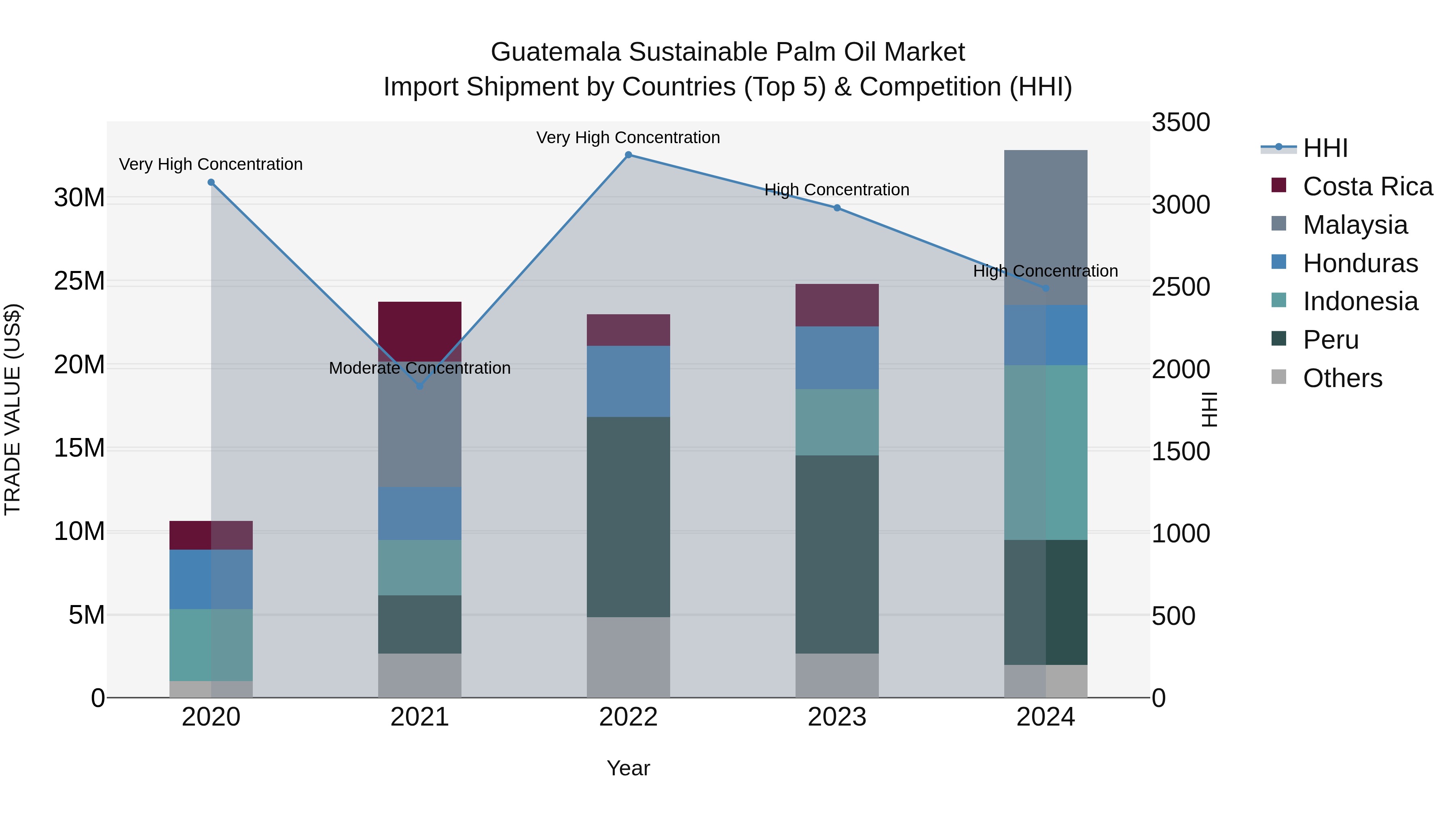 Guatemala Sustainable Palm Oil Market Top 5 Importing Countries and Market Competition (HHI) Analysis