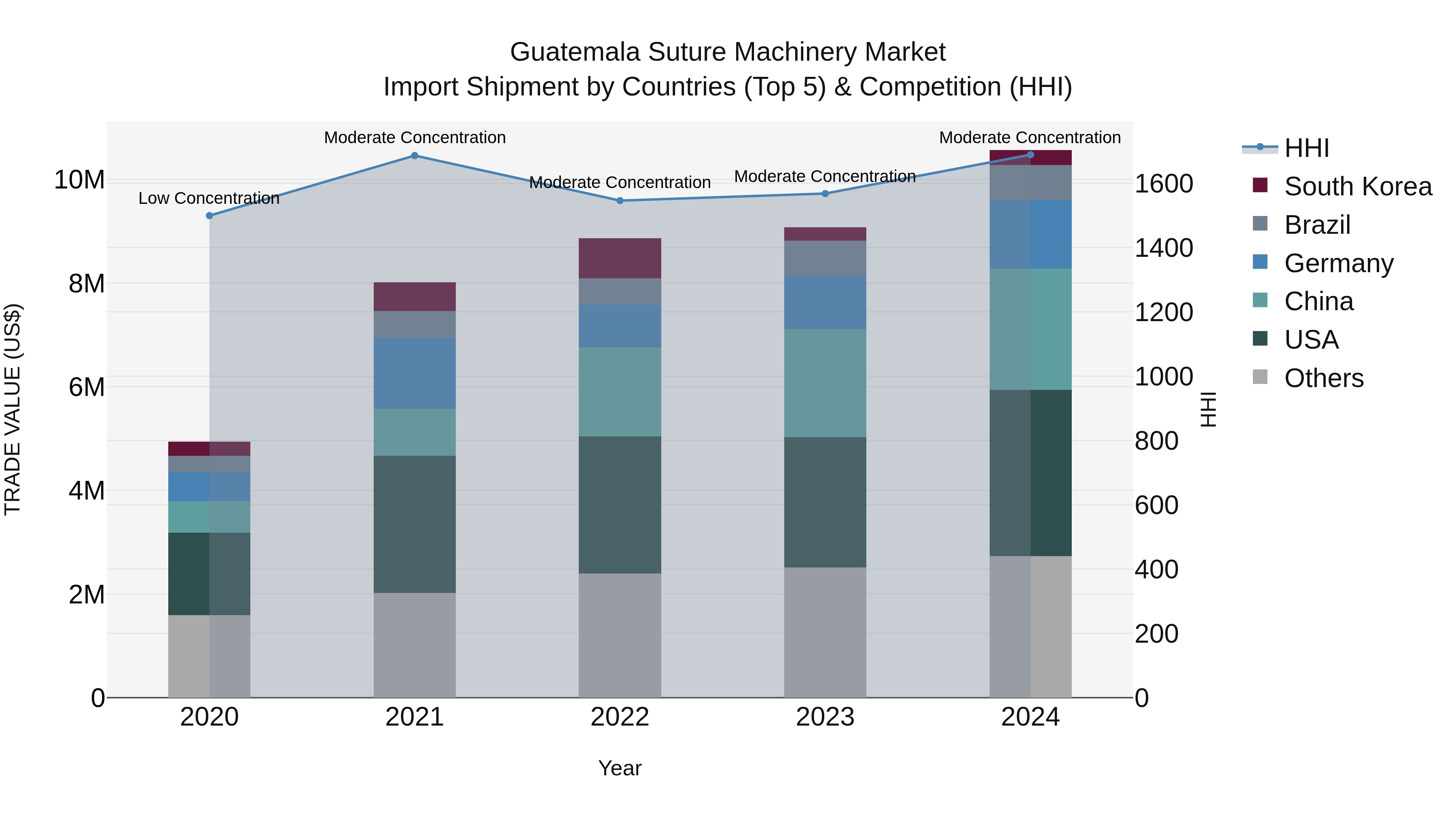 Guatemala Suture Machinery Market Top 5 Importing Countries and Market Competition (HHI) Analysis