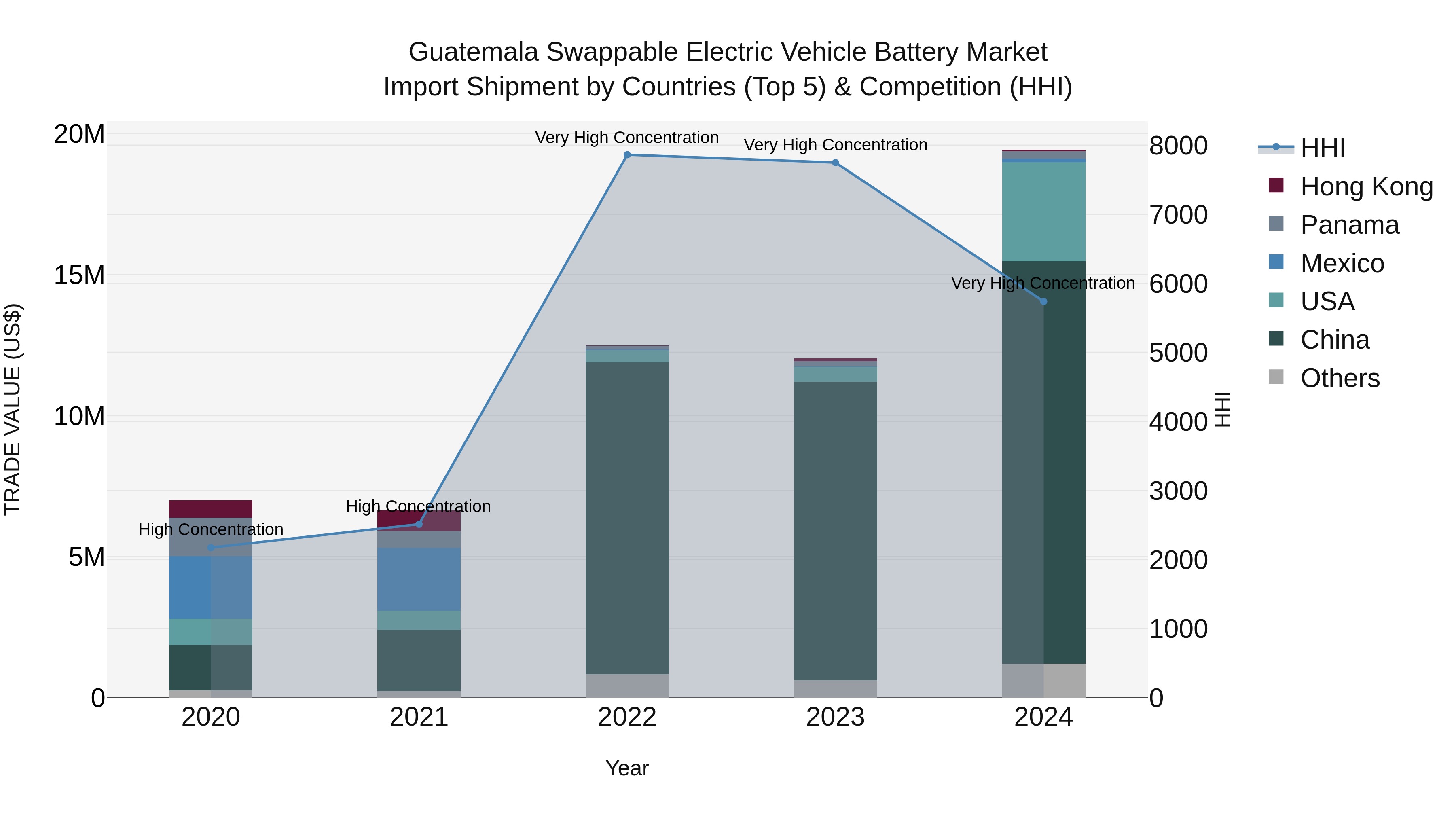 Guatemala Swappable Electric Vehicle Battery Market Top 5 Importing Countries and Market Competition (HHI) Analysis