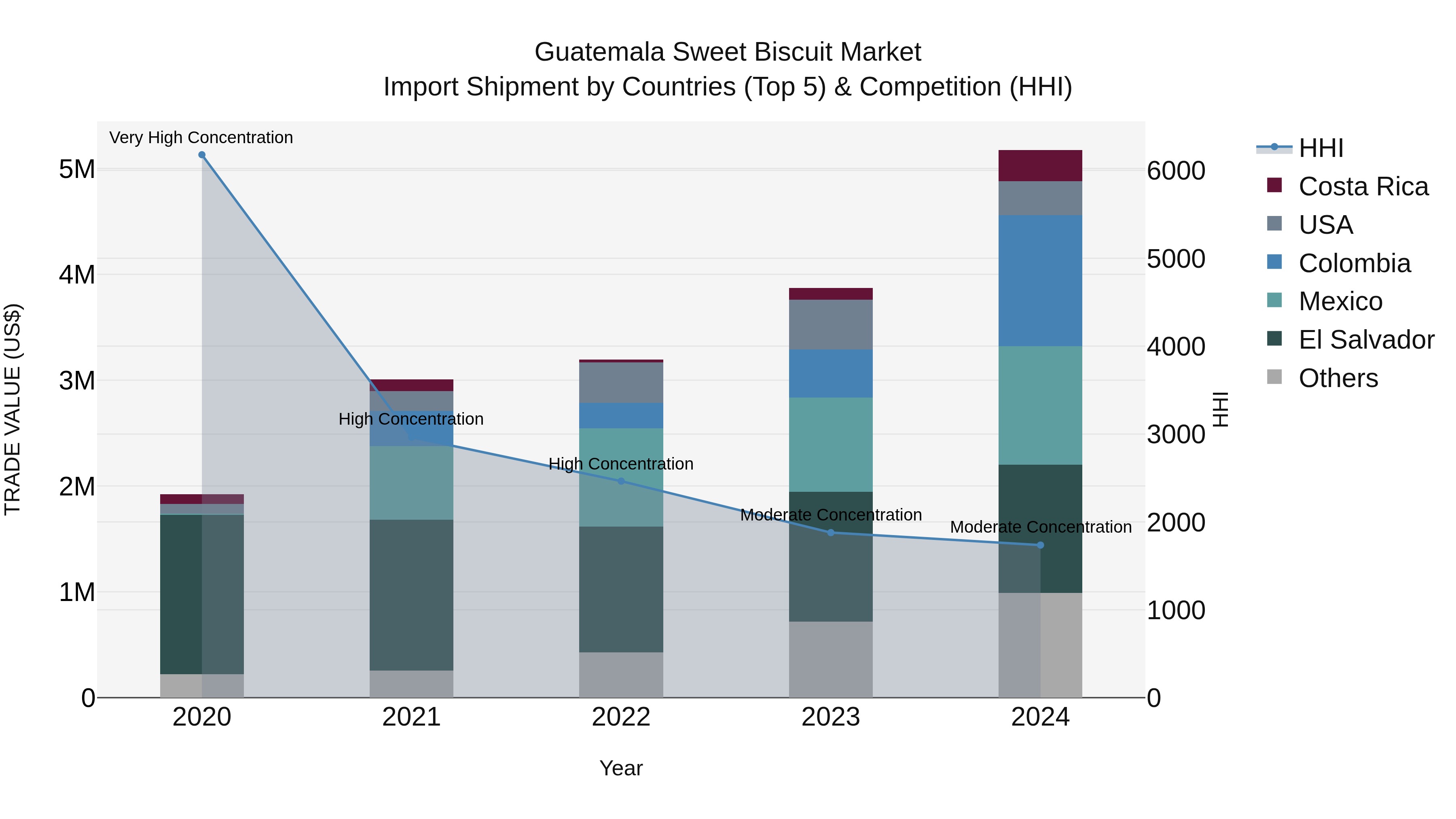 Guatemala Sweet Biscuit Market Top 5 Importing Countries and Market Competition (HHI) Analysis