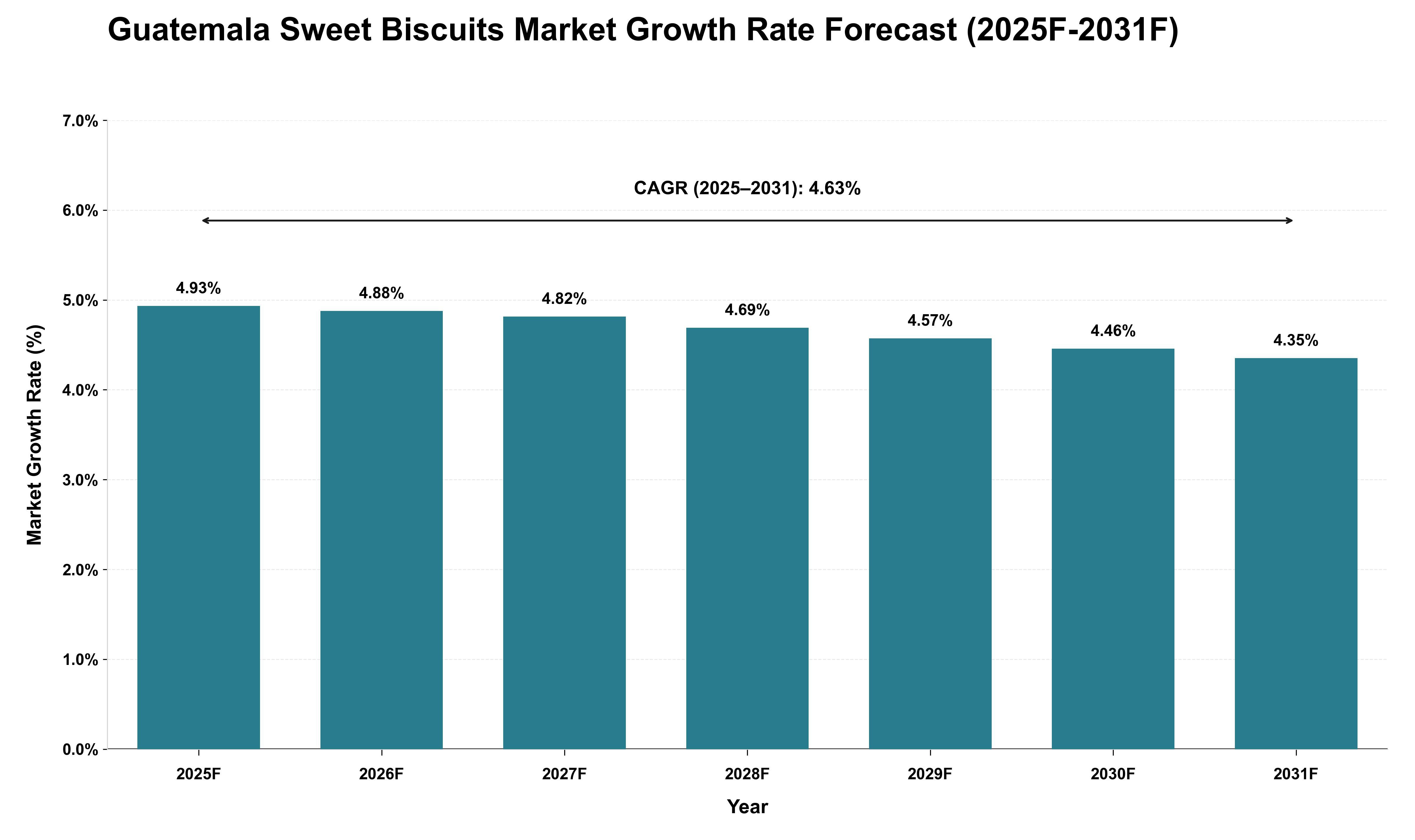 Guatemala Sweet Biscuits Market Growth Rate Analysis (2025 - 2031)