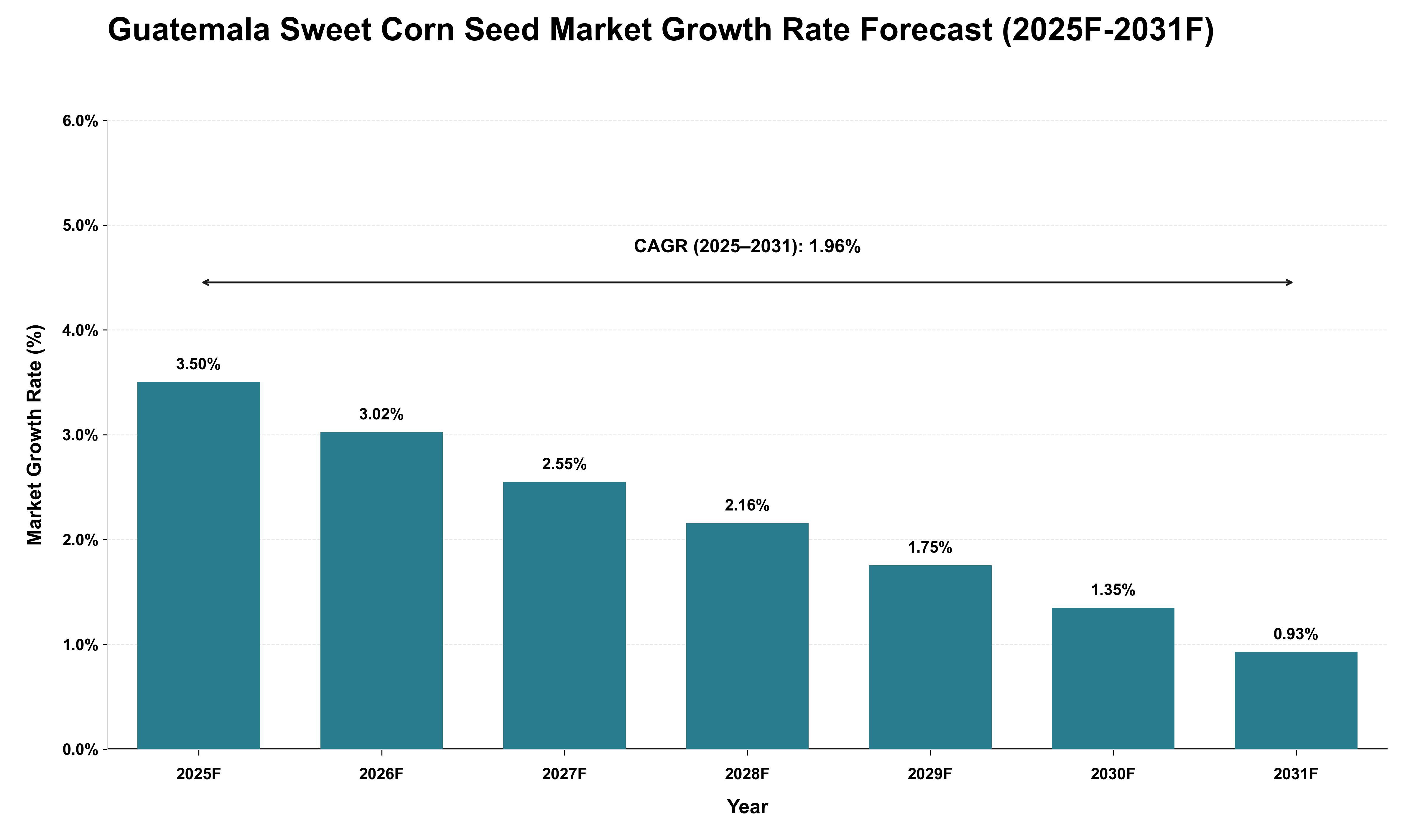 Guatemala Sweet Corn Seed Market Growth Rate Analysis (2025 - 2031)
