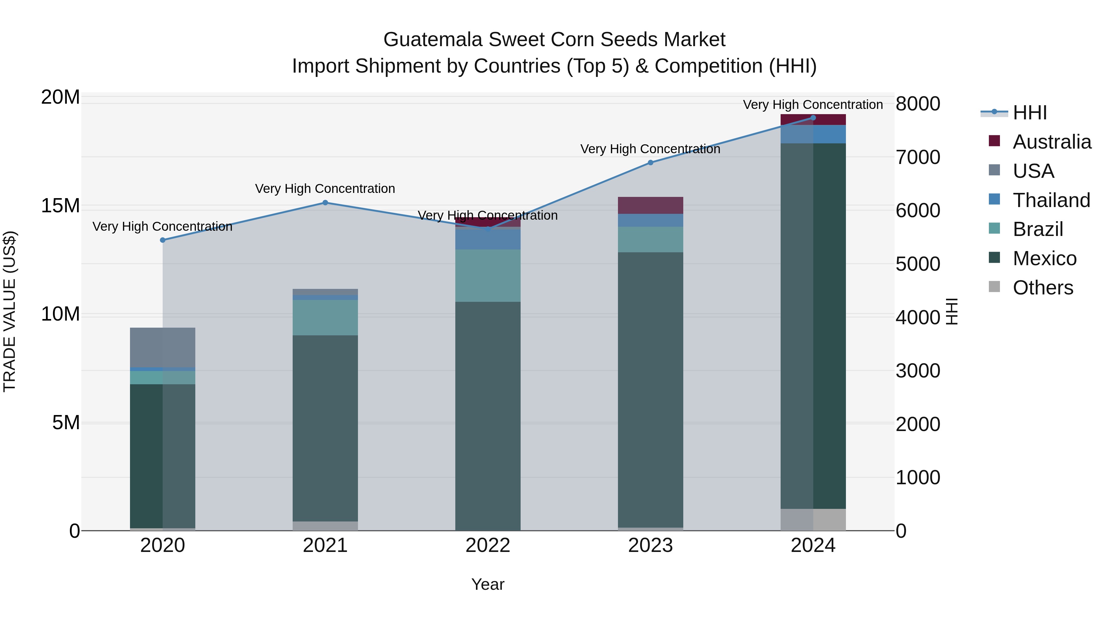 Guatemala Sweet Corn Seeds Market Top 5 Importing Countries and Market Competition (HHI) Analysis
