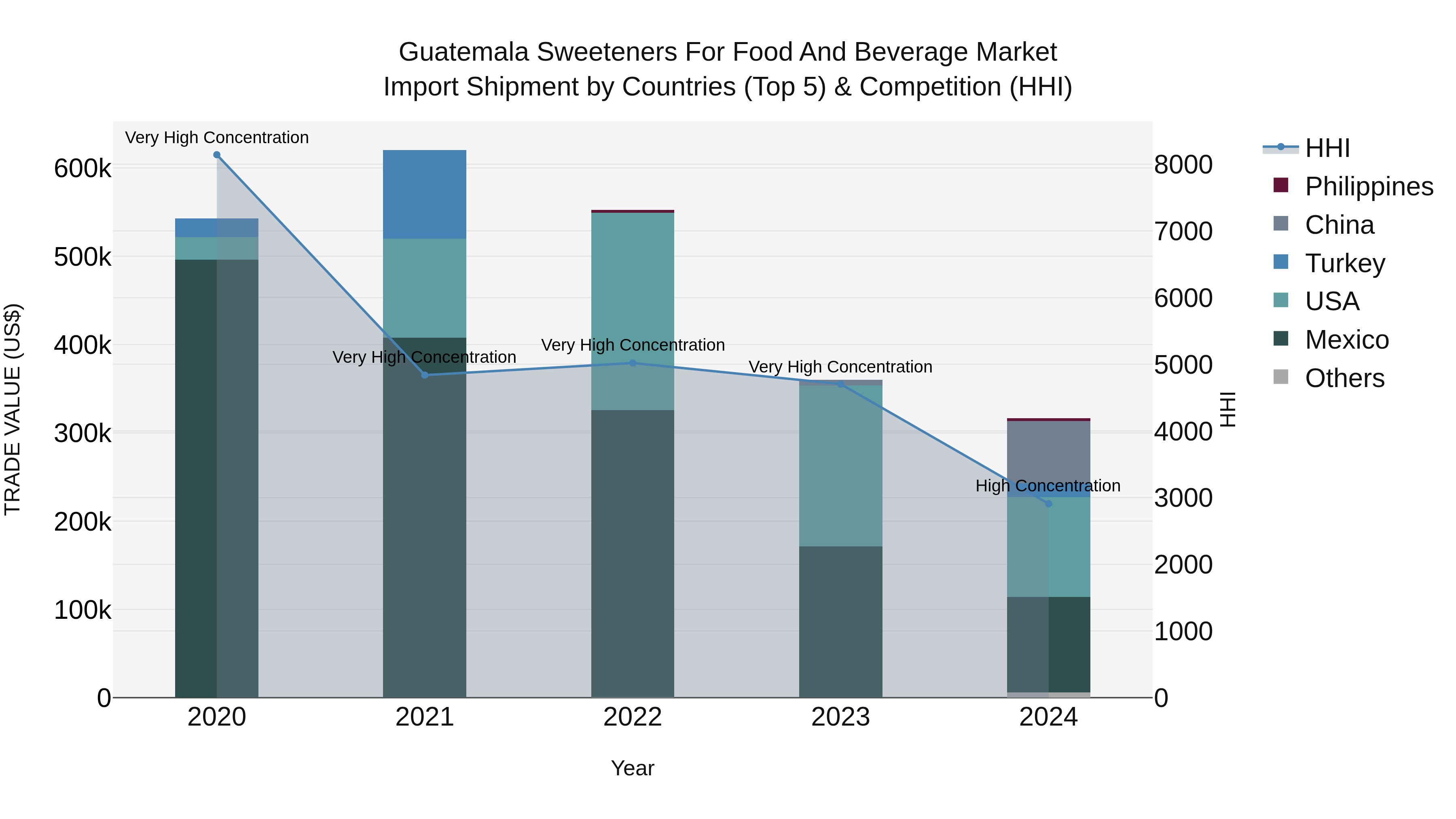 Guatemala Sweeteners For Food And Beverage Market Top 5 Importing Countries and Market Competition (HHI) Analysis