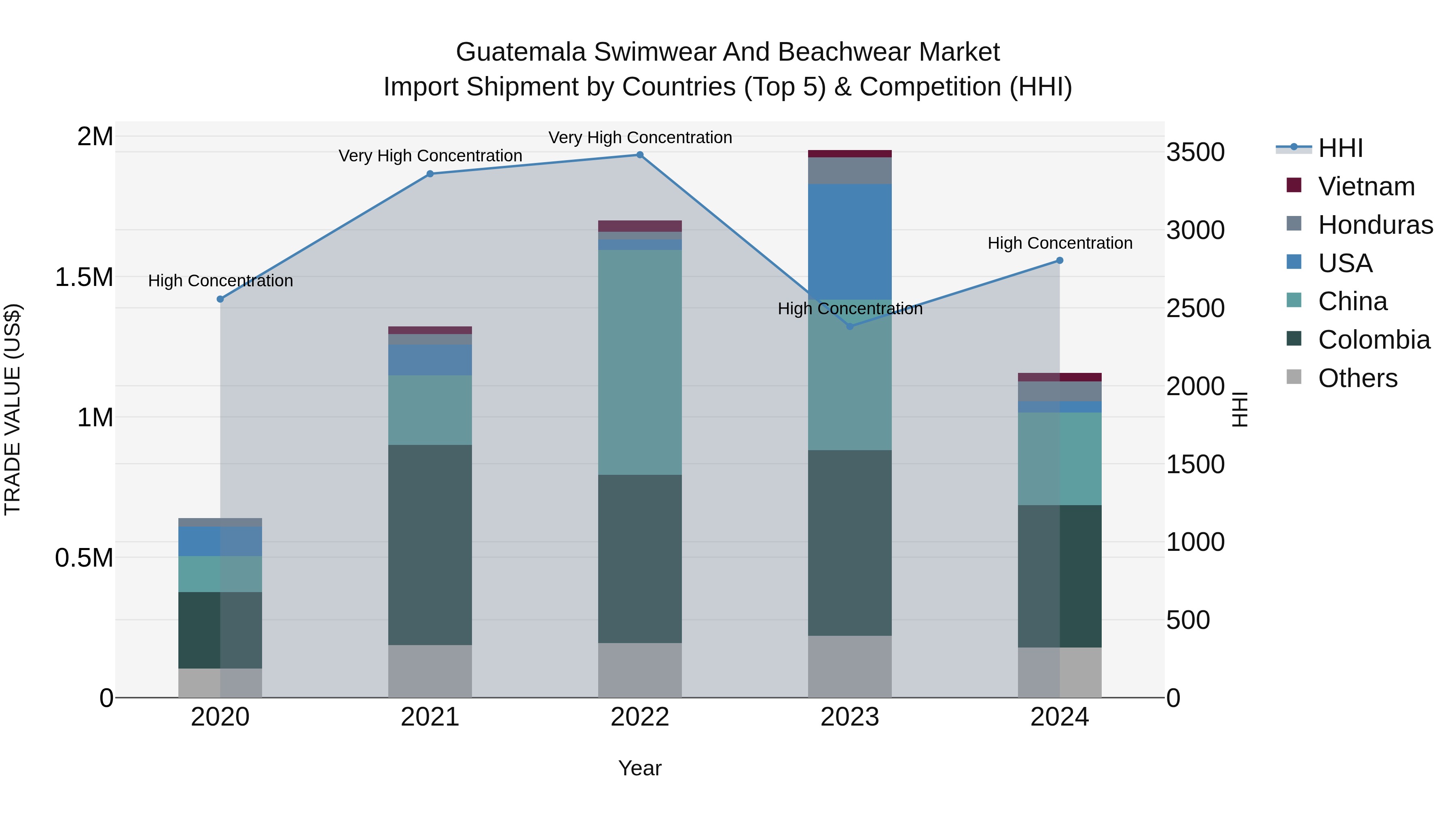 Guatemala Swimwear And Beachwear Market Top 5 Importing Countries and Market Competition (HHI) Analysis